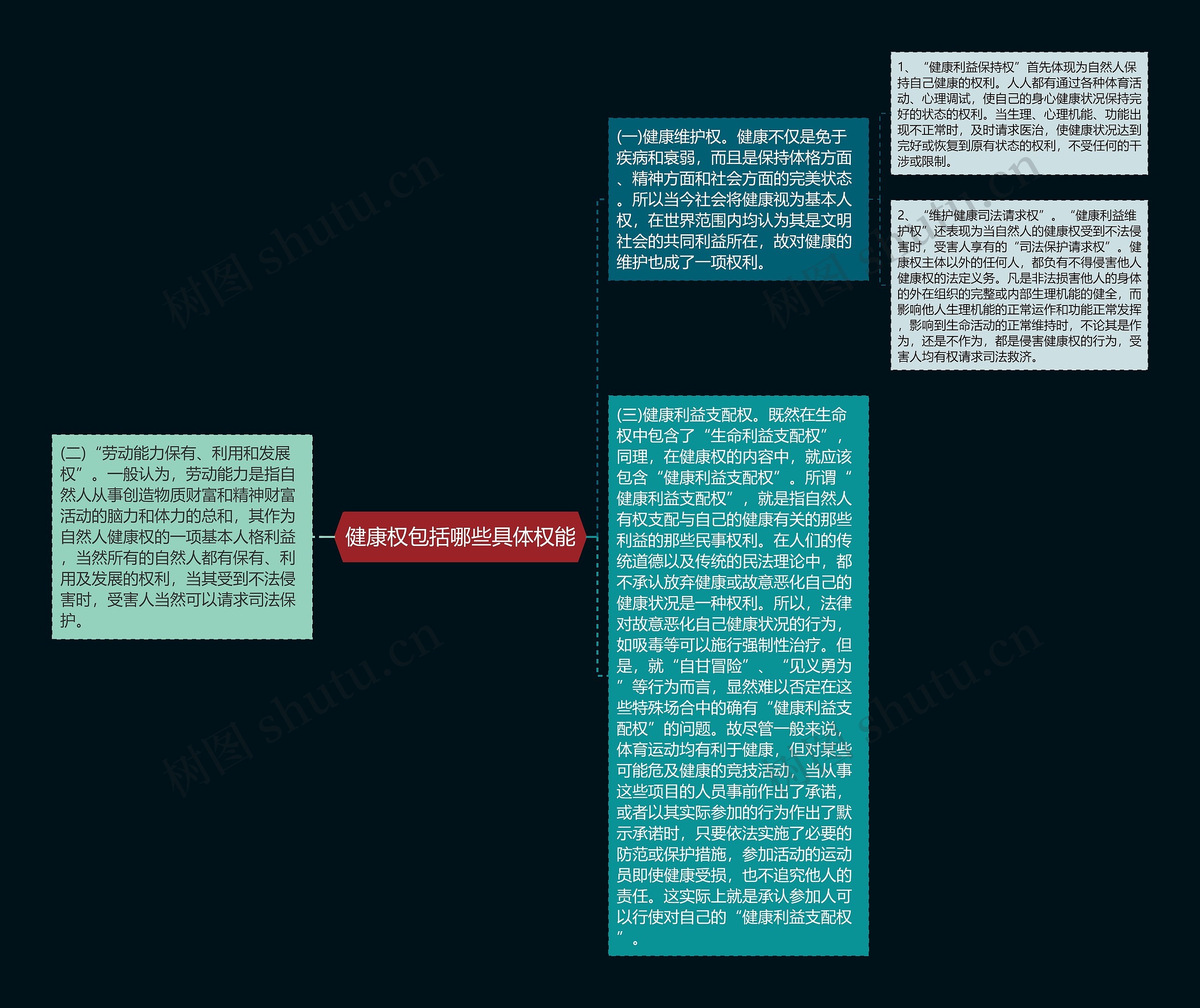 健康权包括哪些具体权能思维导图