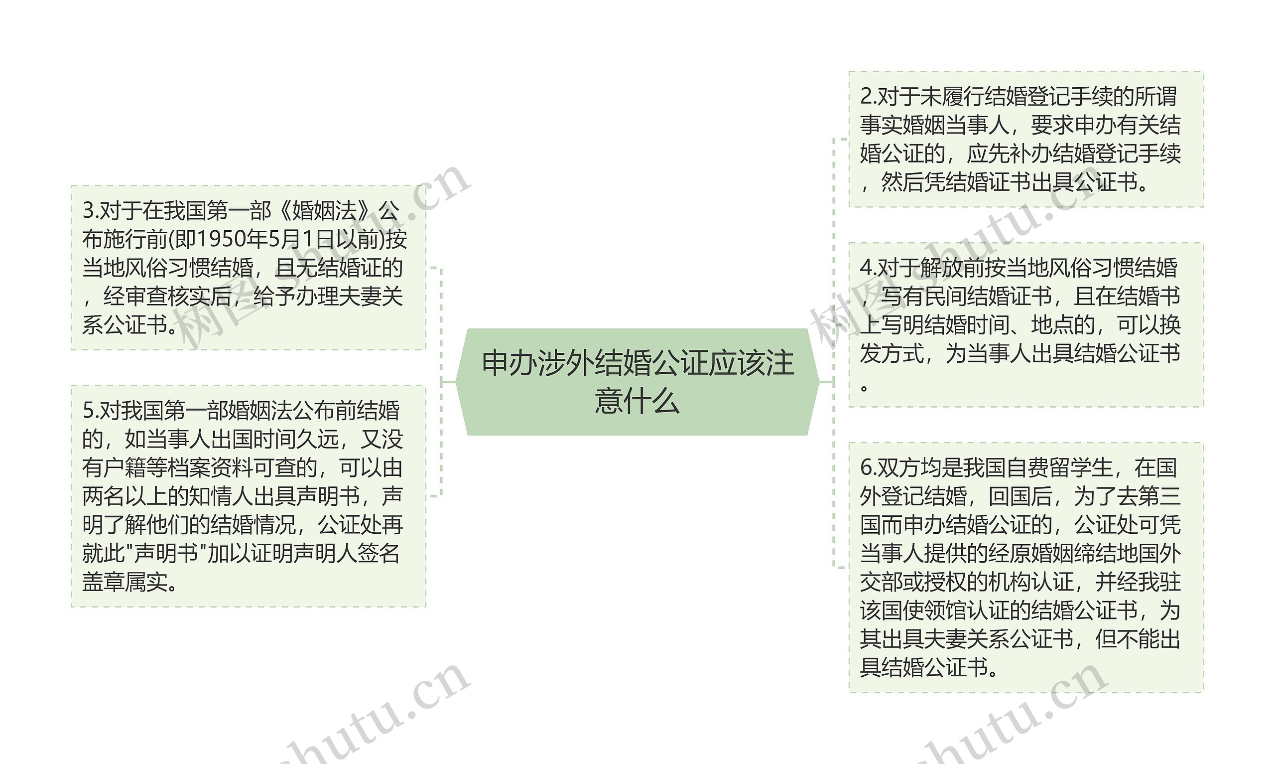 申办涉外结婚公证应该注意什么思维导图