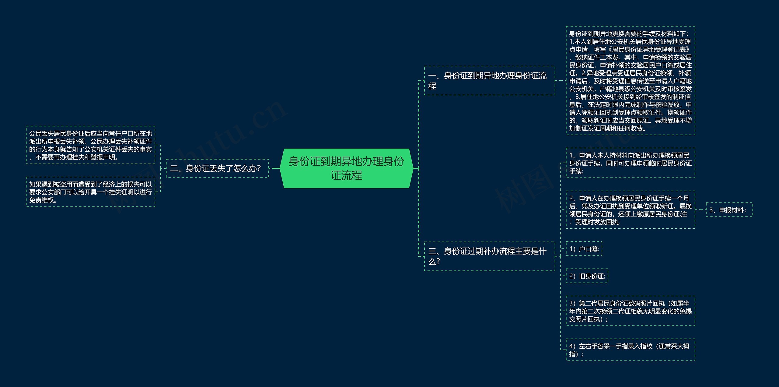 身份证到期异地办理身份证流程思维导图