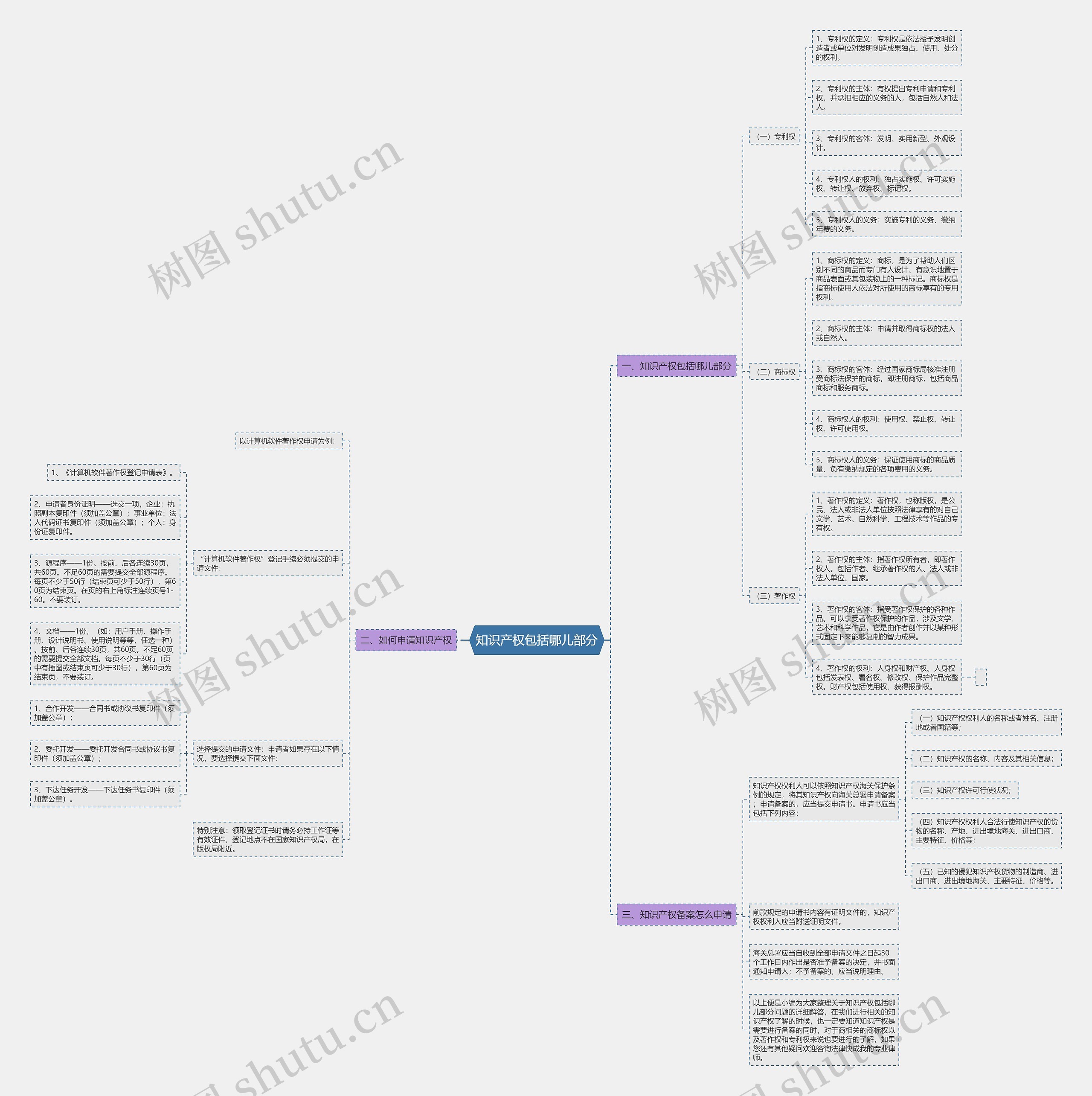 知识产权包括哪儿部分思维导图