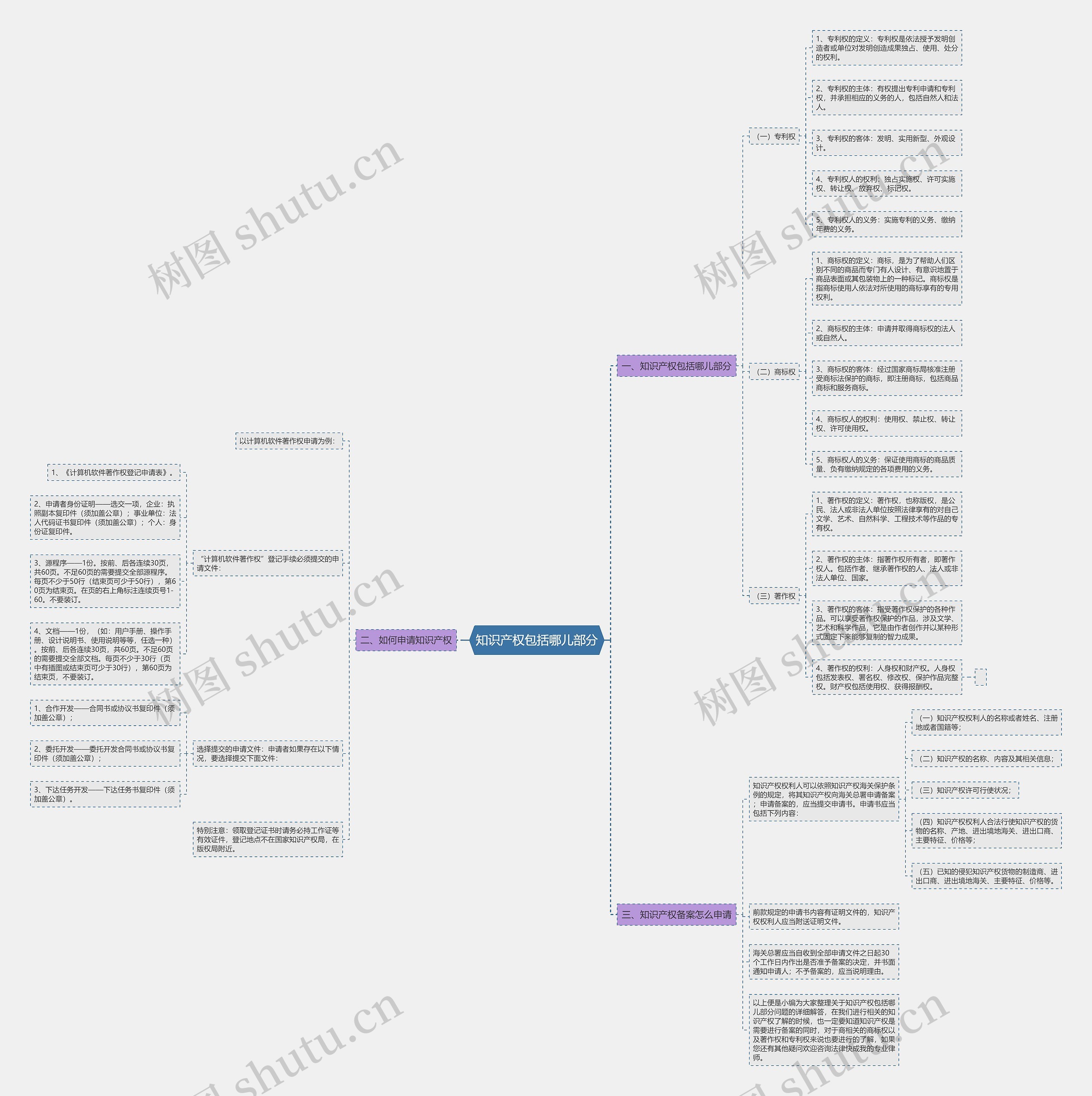 知识产权包括哪儿部分 知识产权包括哪儿部分