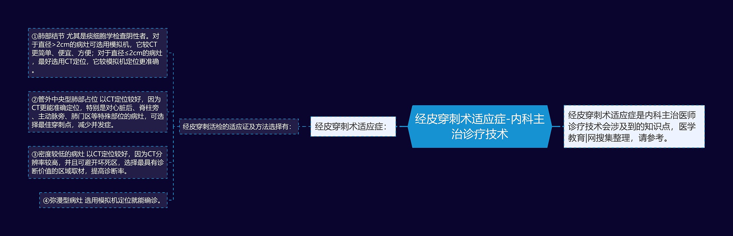 经皮穿刺术适应症-内科主治诊疗技术思维导图