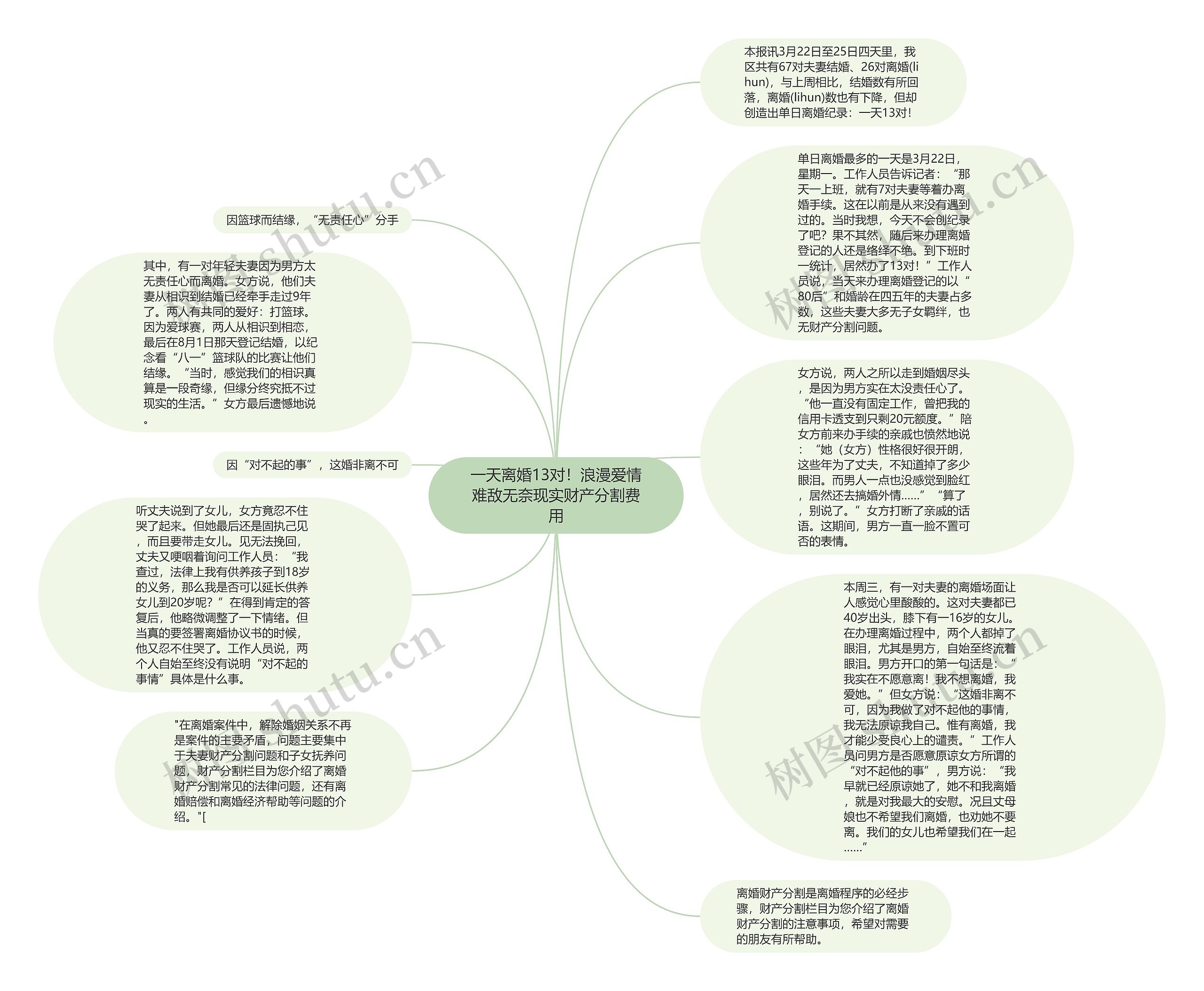 一天离婚13对！浪漫爱情难敌无奈现实财产分割费用思维导图