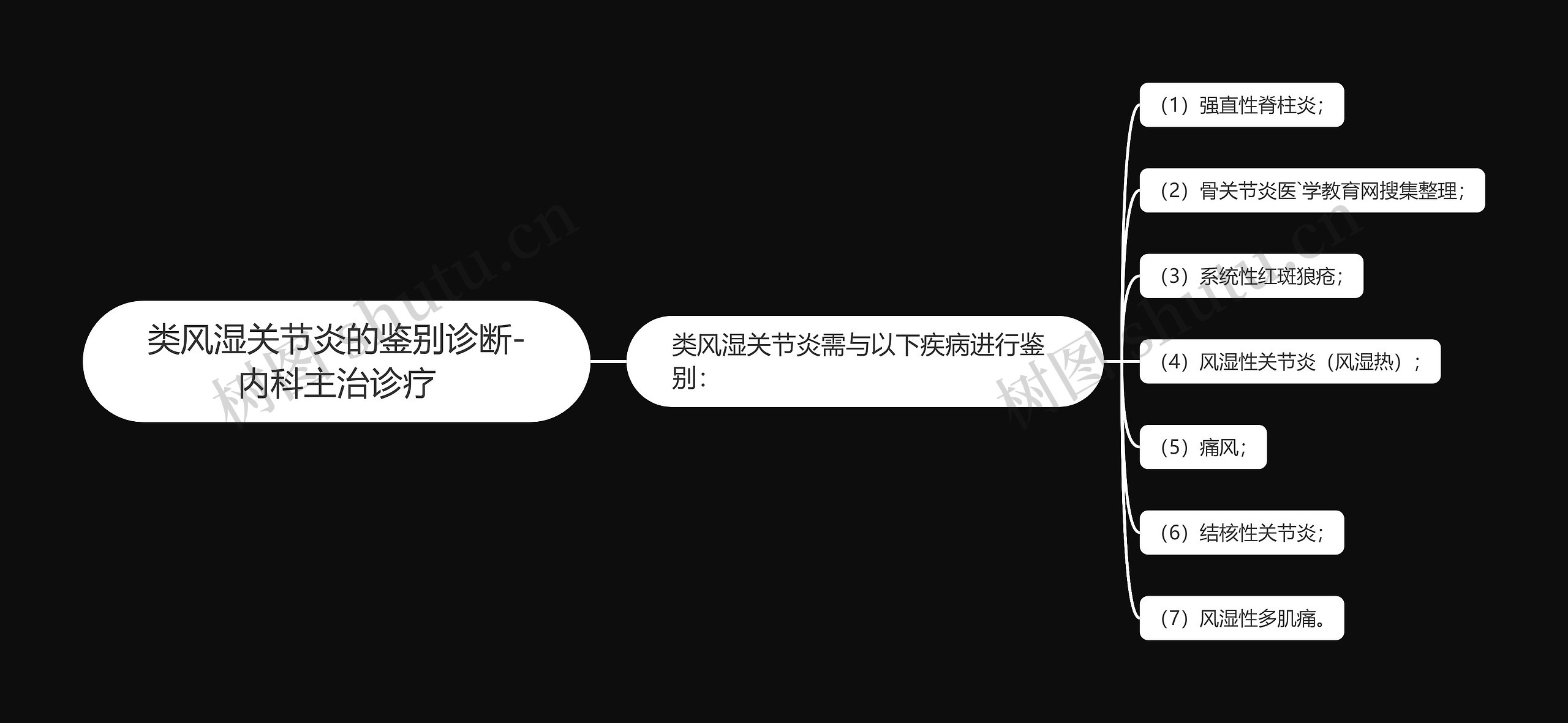 类风湿关节炎的鉴别诊断-内科主治诊疗思维导图