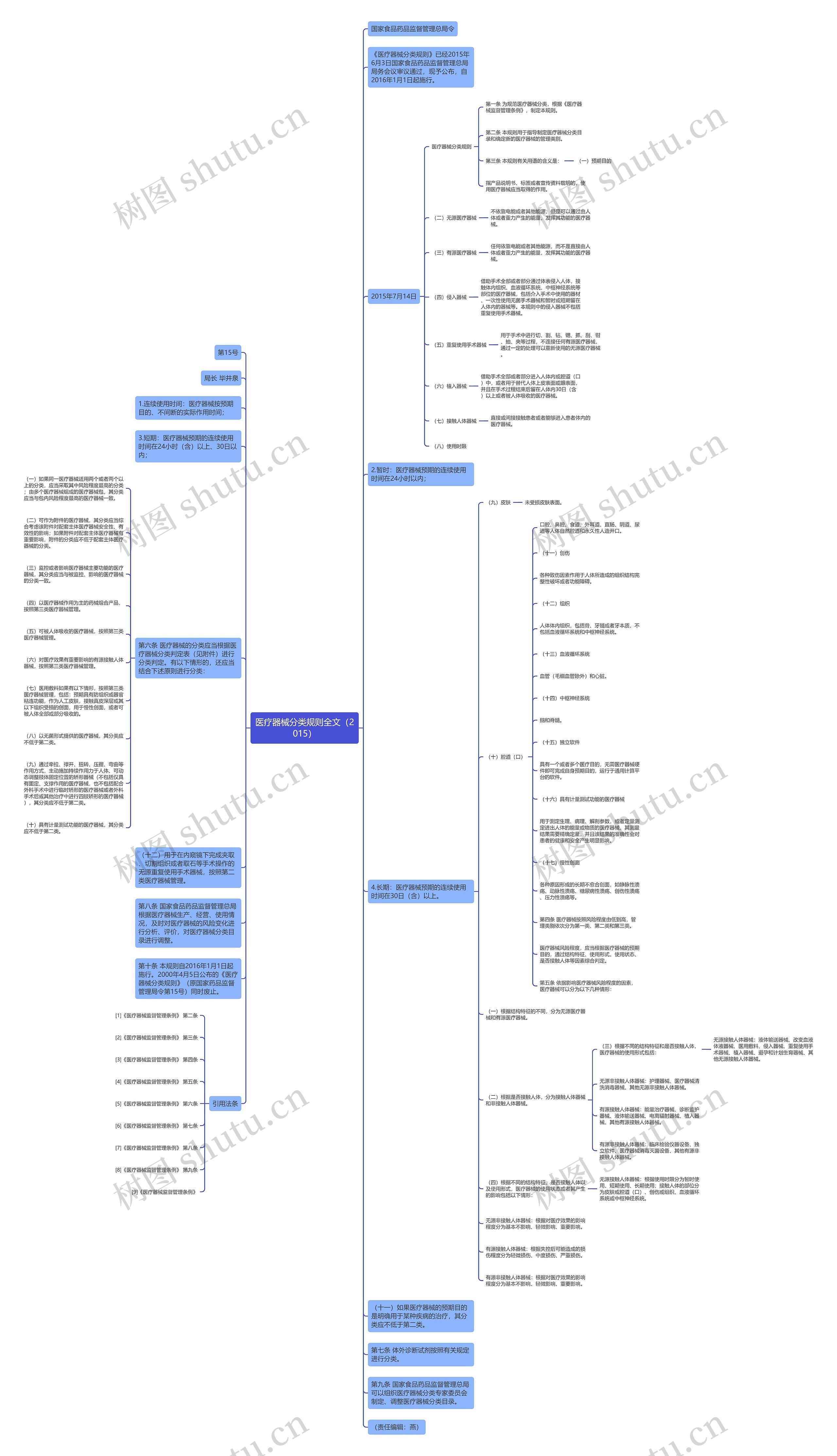 医疗器械分类规则全文（2015）思维导图