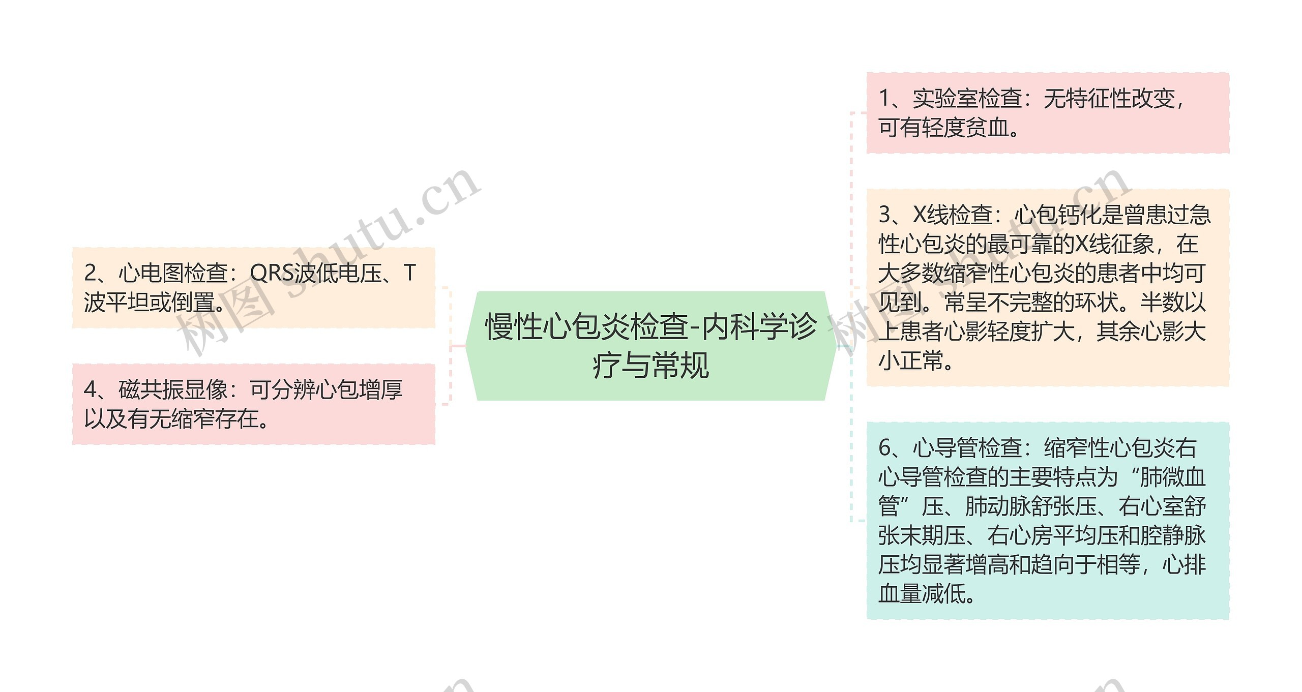 慢性心包炎检查-内科学诊疗与常规