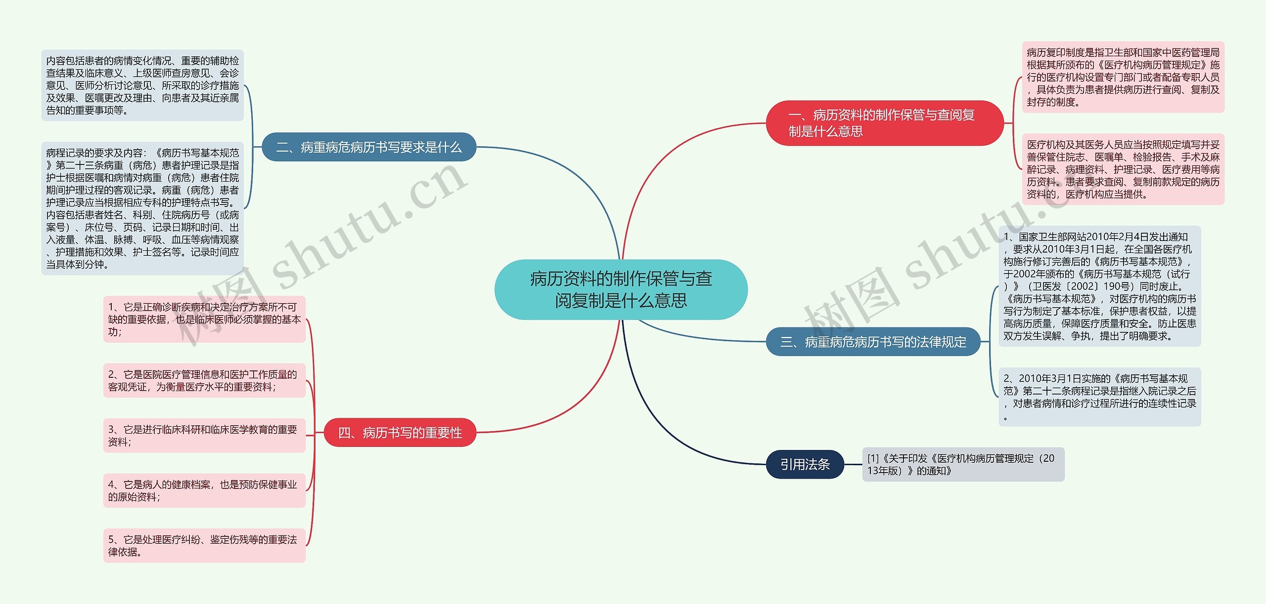 病历资料的制作保管与查阅复制是什么意思