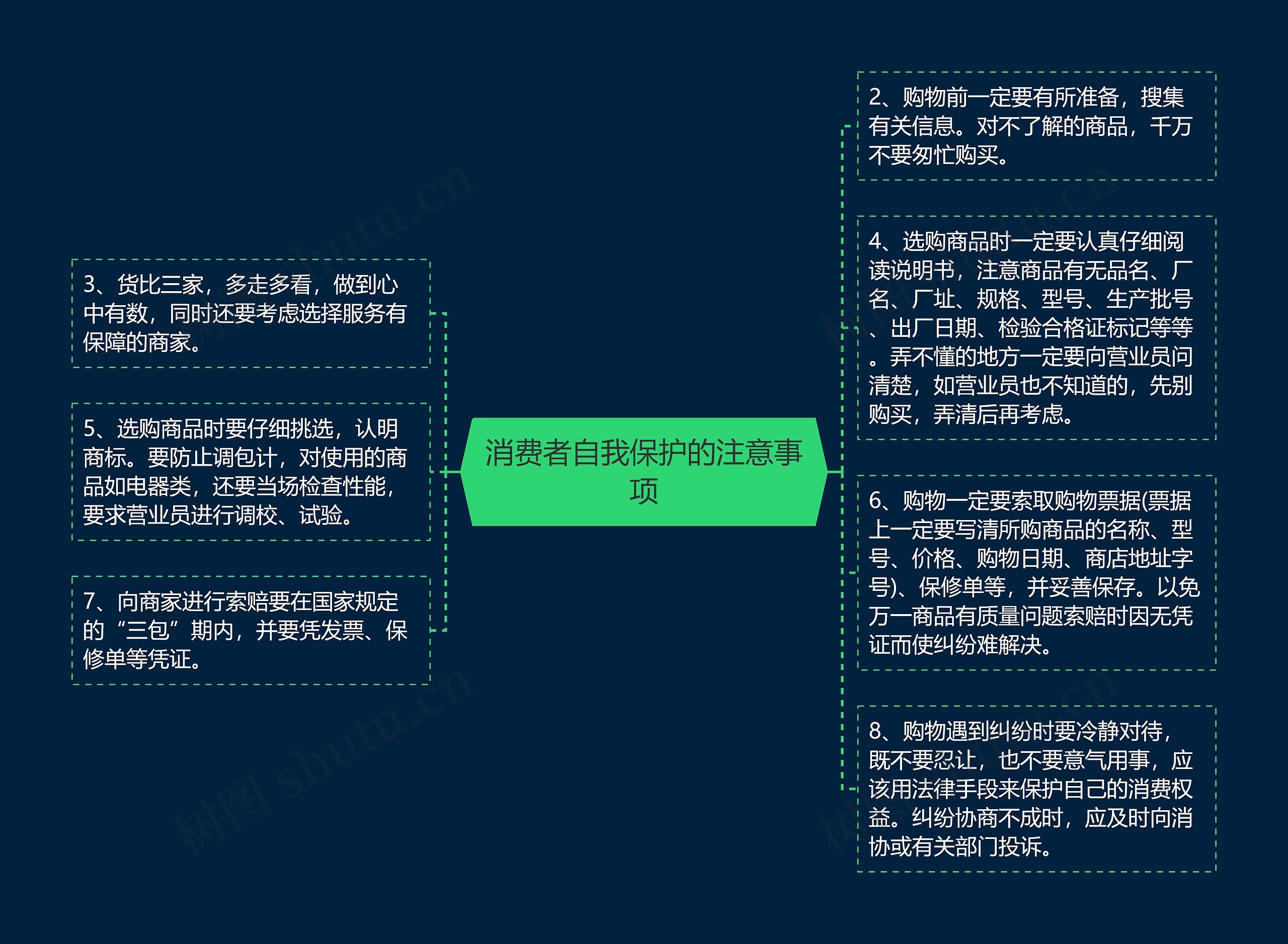 消费者自我保护的注意事项思维导图