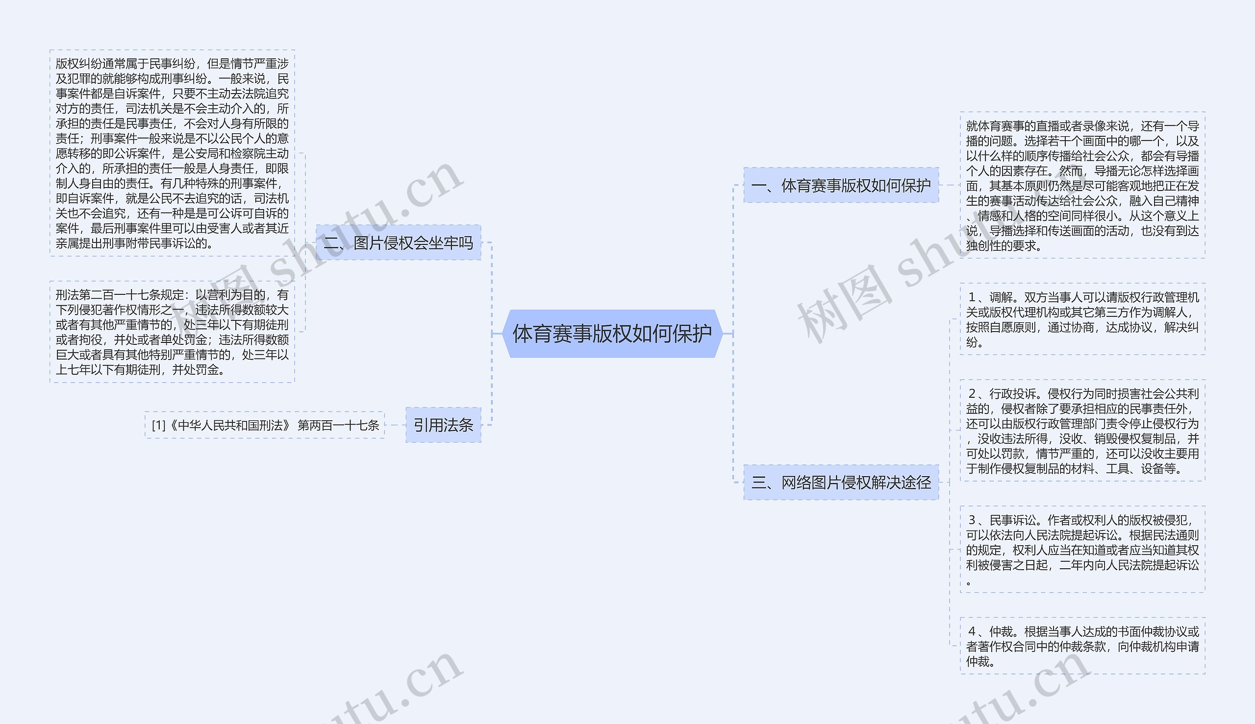 体育赛事版权如何保护思维导图高清图 体育赛事版权如何保护思维导图