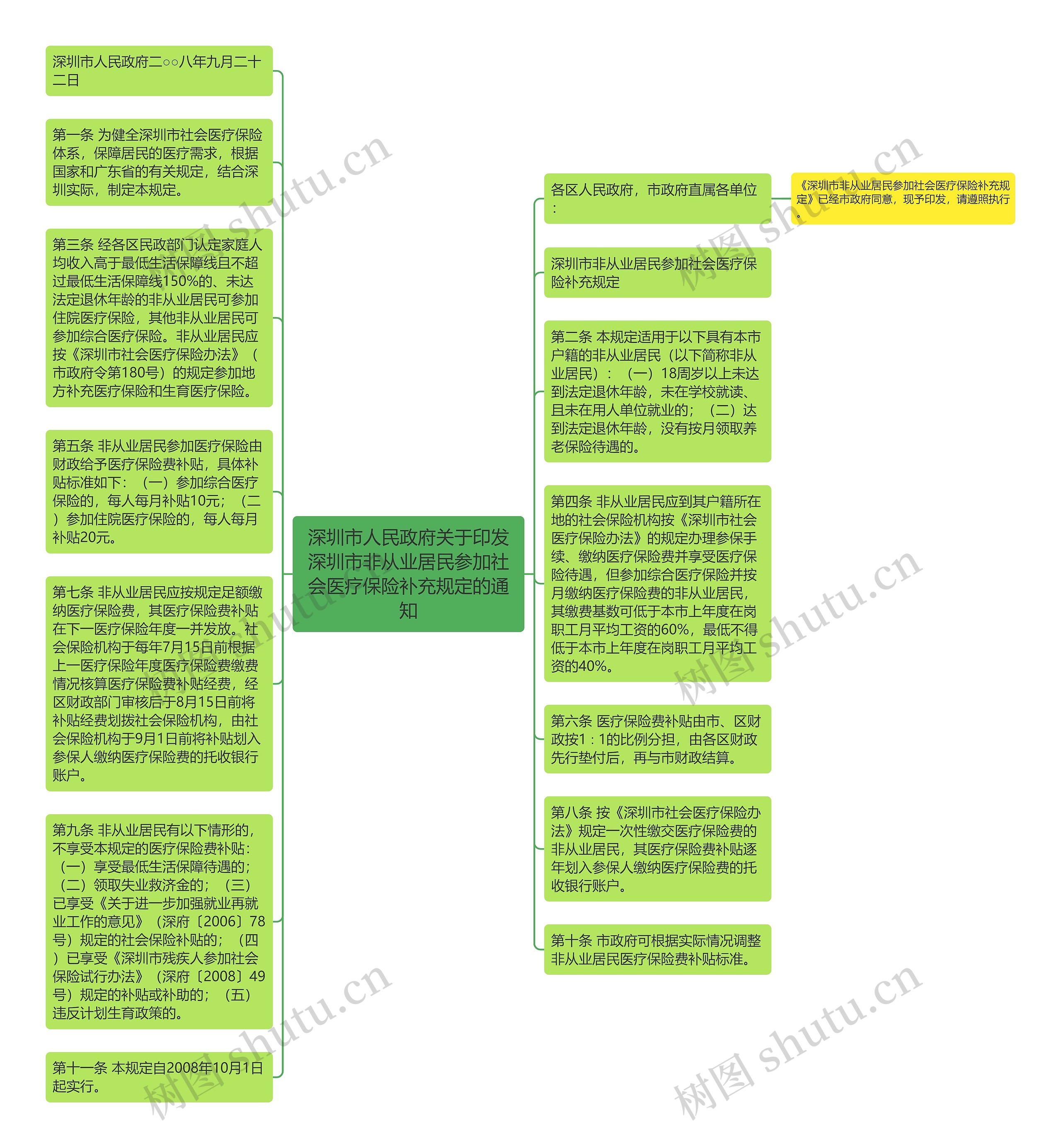 深圳市人民政府关于印发深圳市非从业居民参加社会医疗保险补充规定的通知