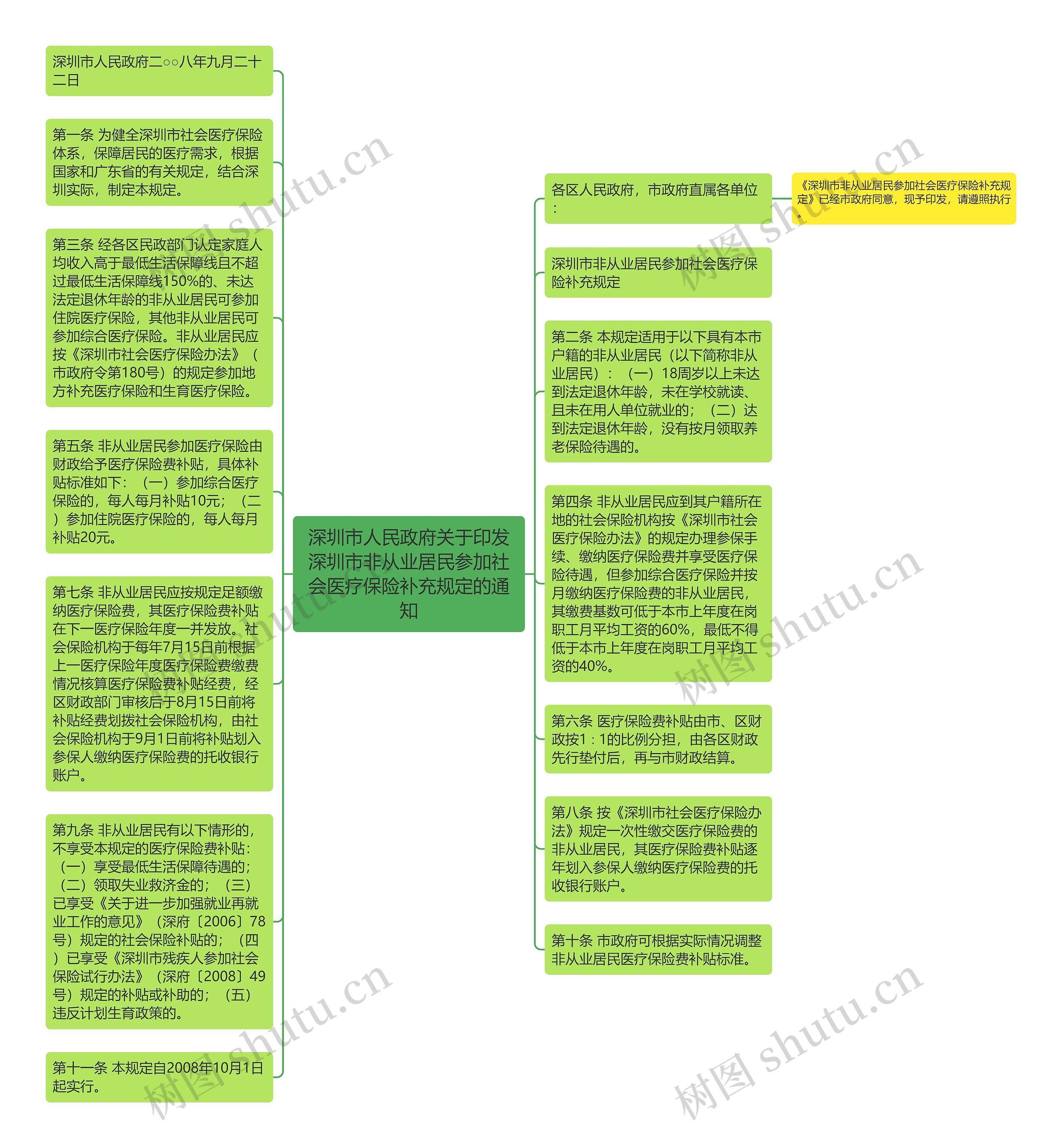 深圳市人民政府关于印发深圳市非从业居民参加社会医疗保险补充规定的通知思维导图