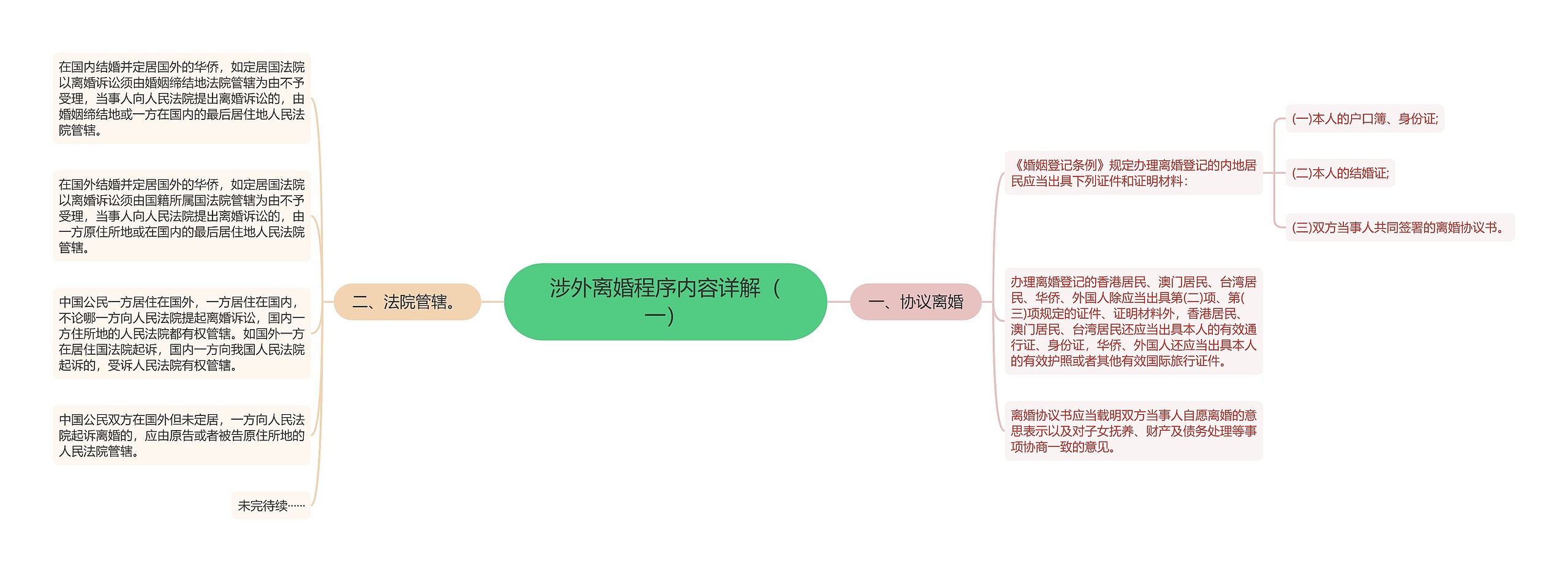 涉外离婚程序内容详解（一）思维导图