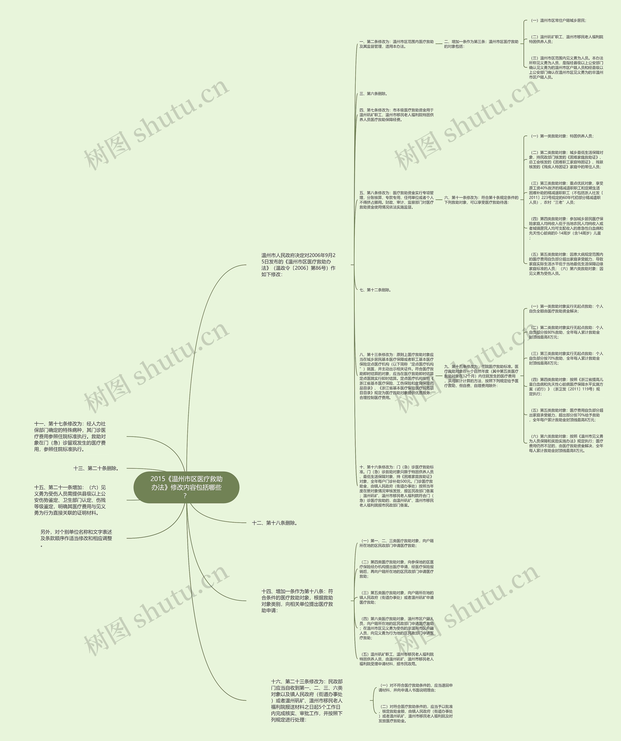 2015《温州市区医疗救助办法》修改内容包括哪些？思维导图