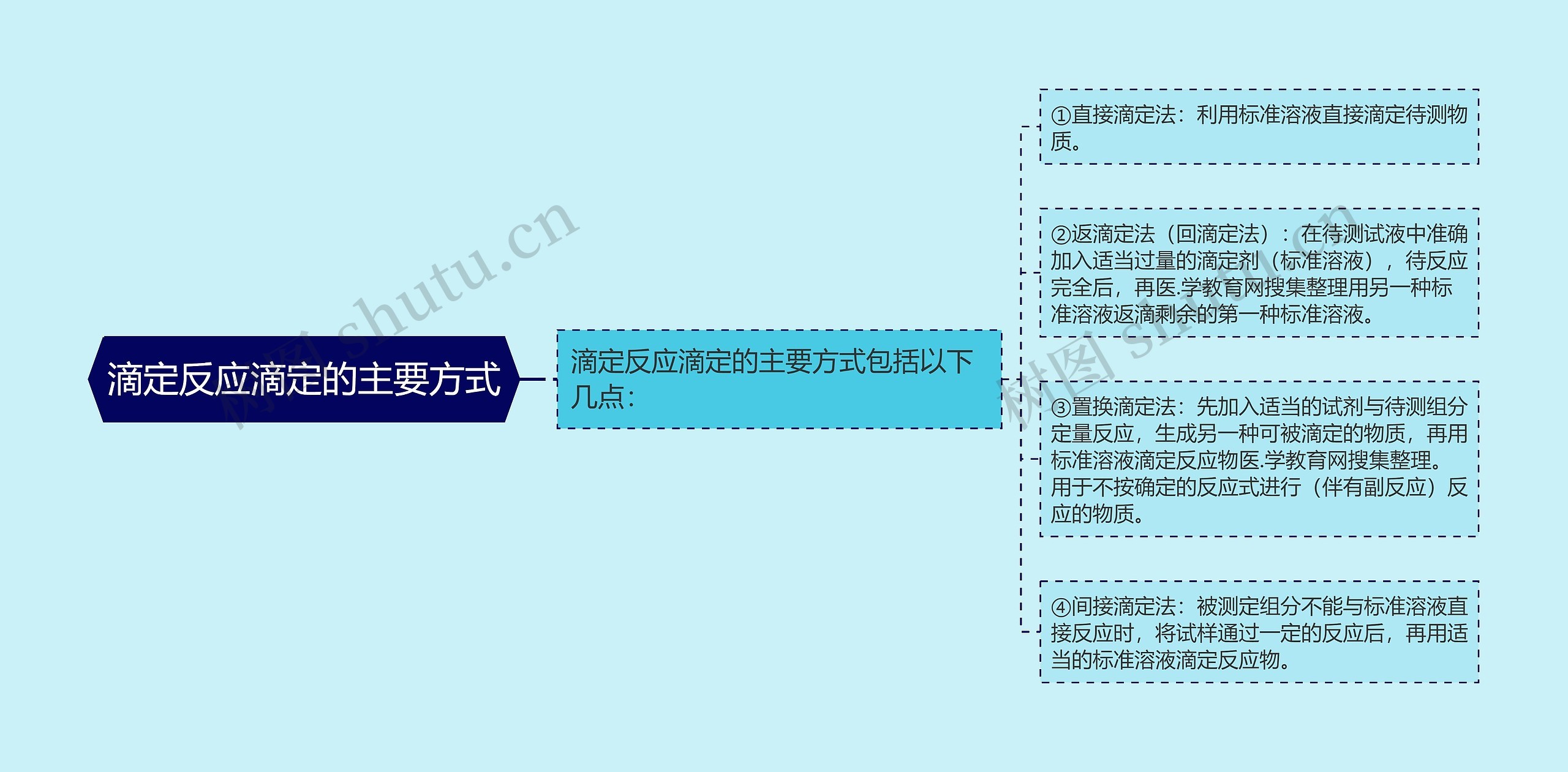 滴定反应滴定的主要方式 滴定反应滴定的主要方式
