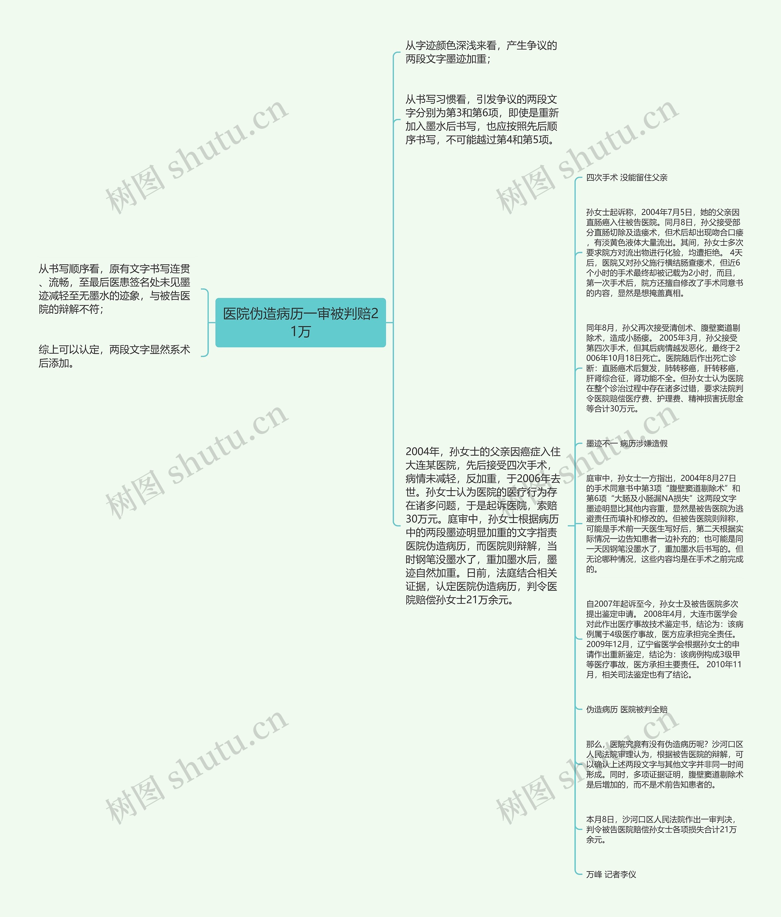 医院伪造病历一审被判赔21万思维导图