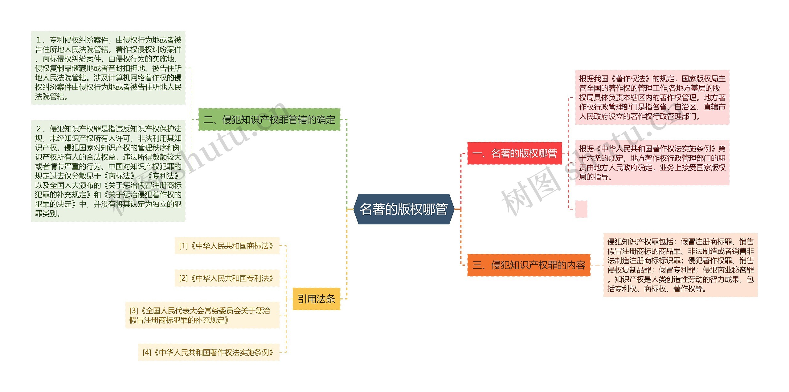 名著的版权哪管思维导图