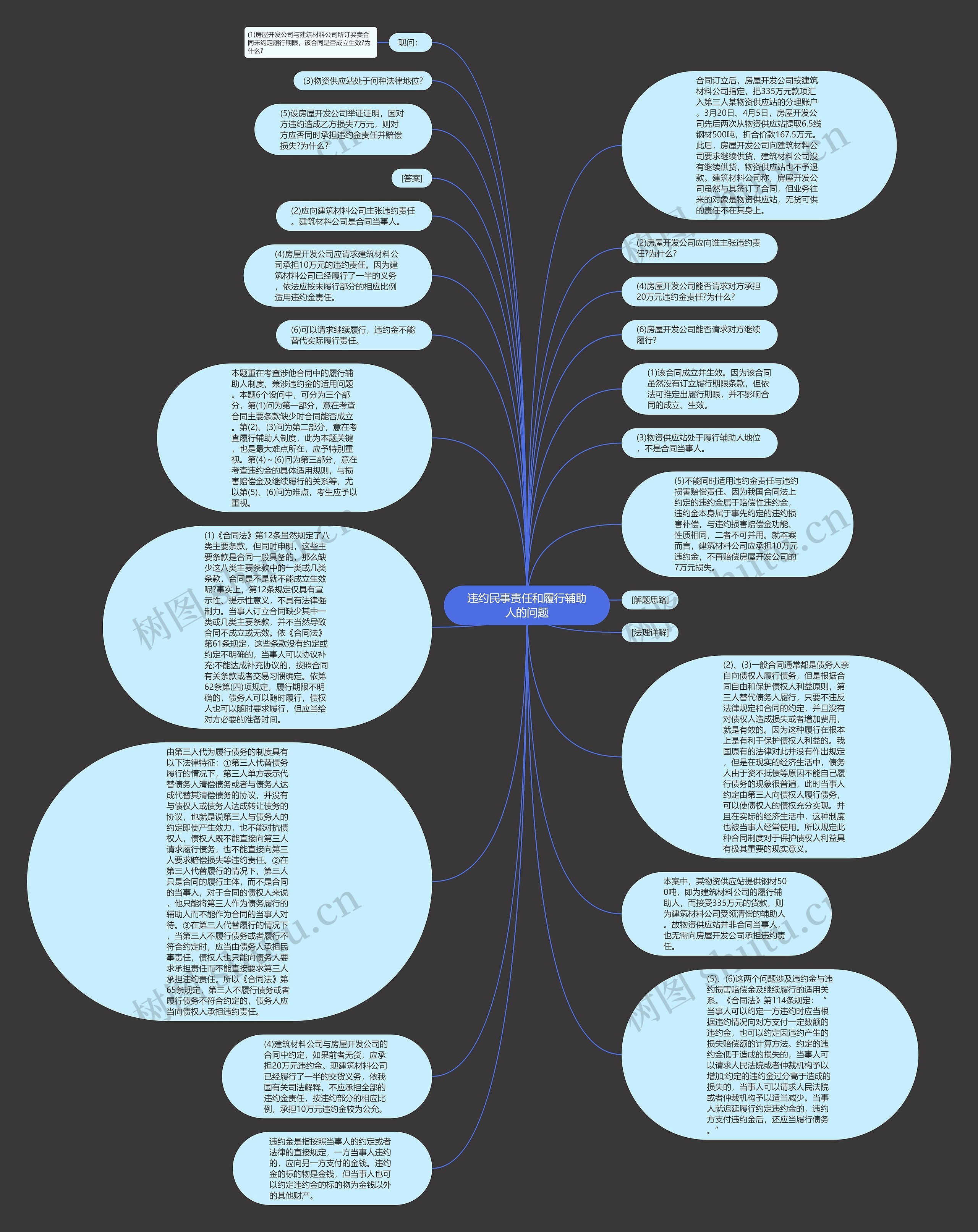 违约民事责任和履行辅助人的问题思维导图