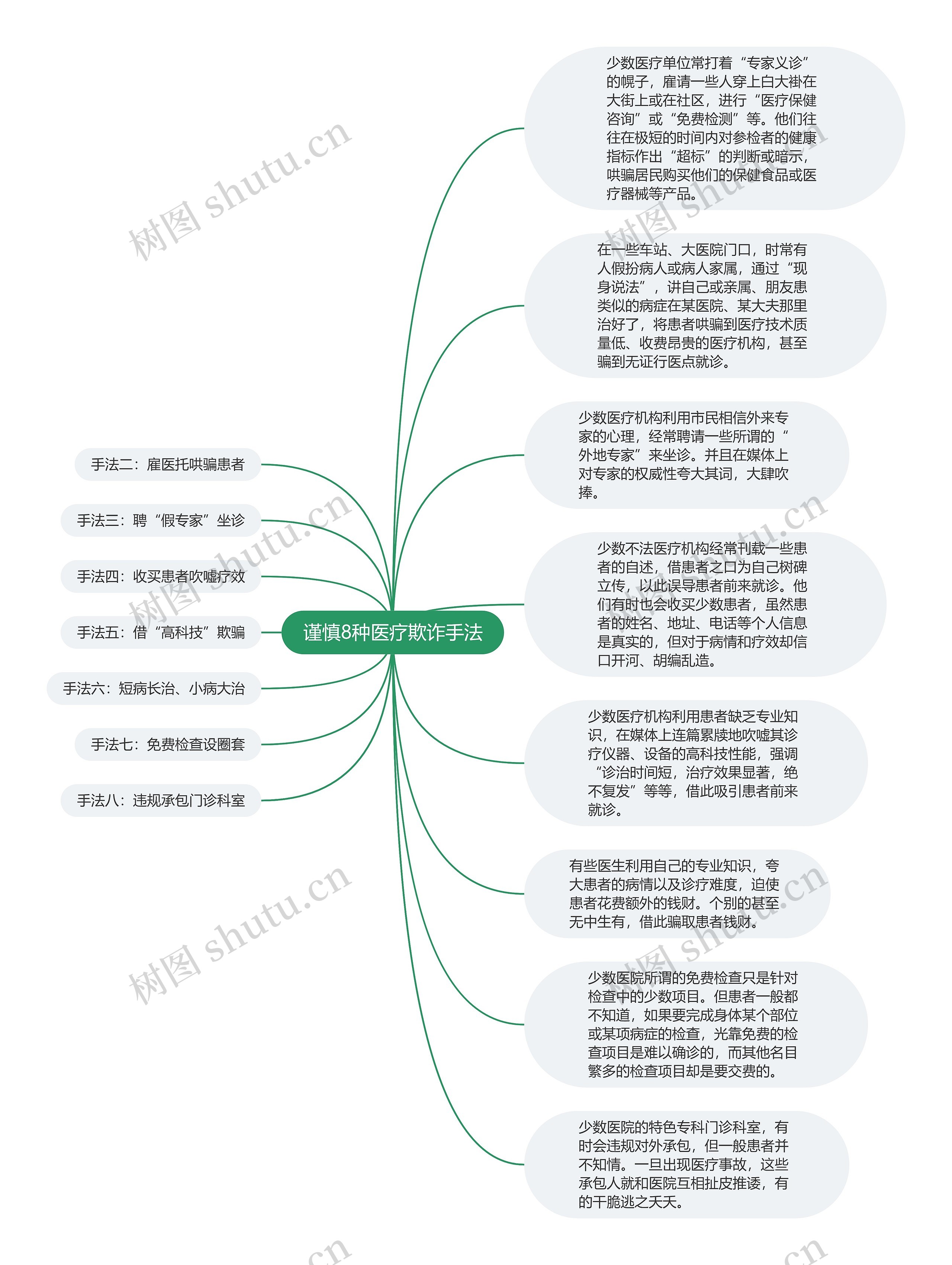 谨慎8种医疗欺诈手法思维导图