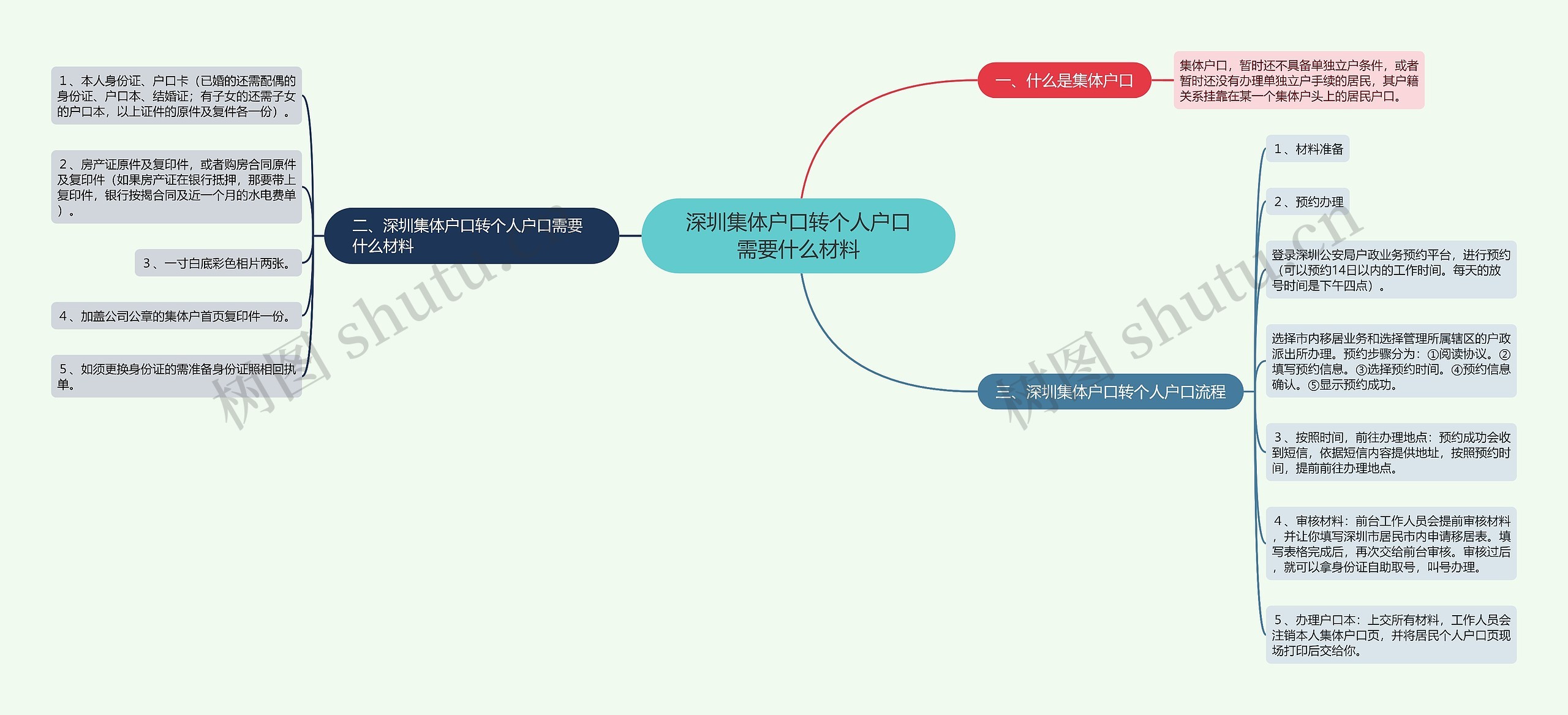 深圳集体户口转个人户口需要什么材料思维导图