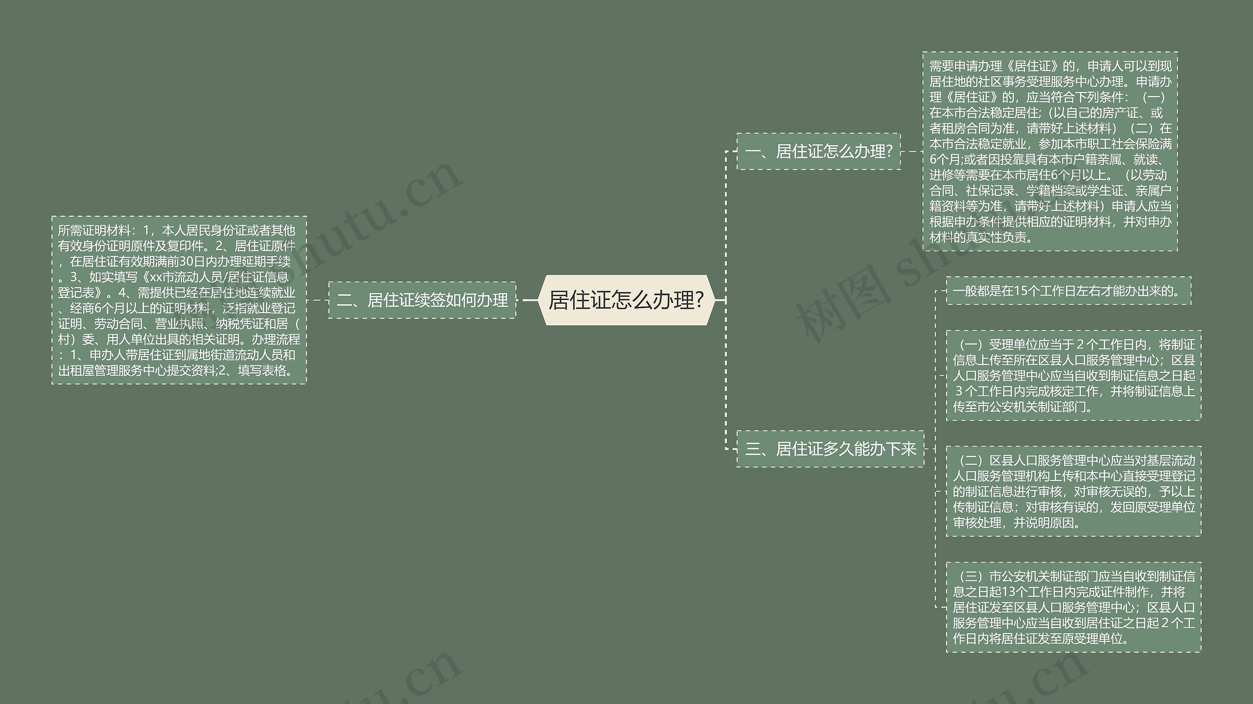 居住证怎么办理?思维导图