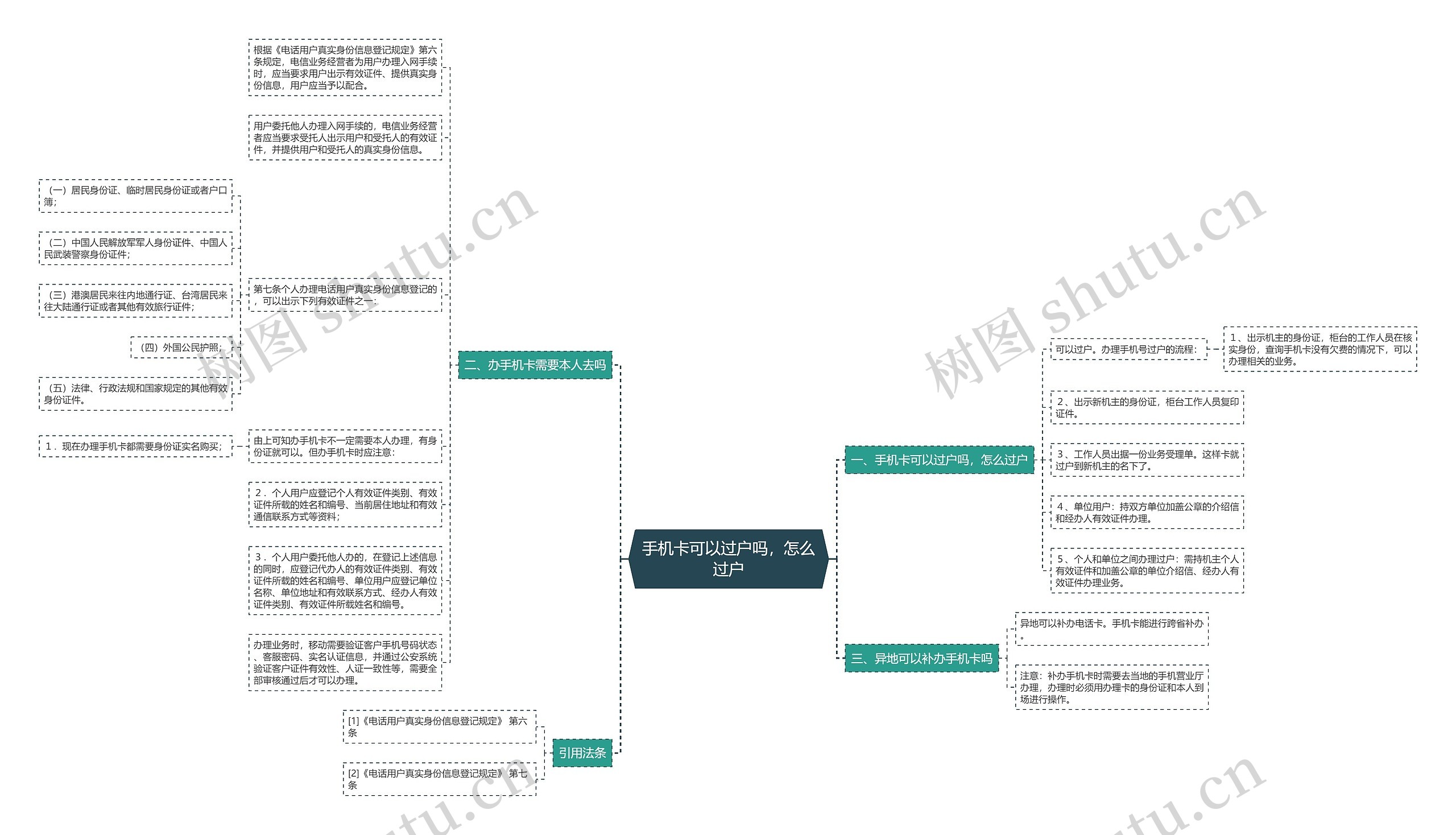 手机卡可以过户吗，怎么过户思维导图