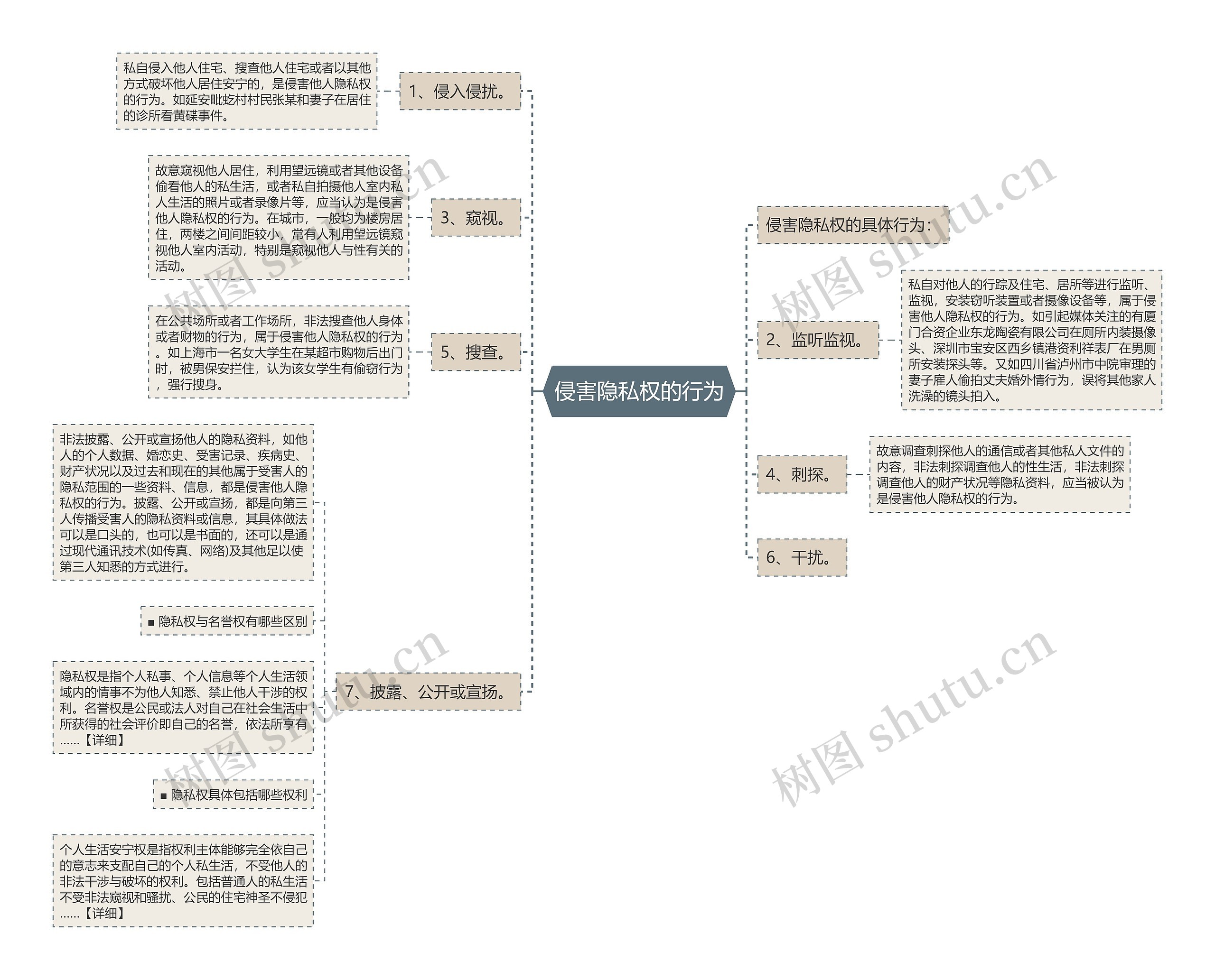 侵害隐私权的行为思维导图