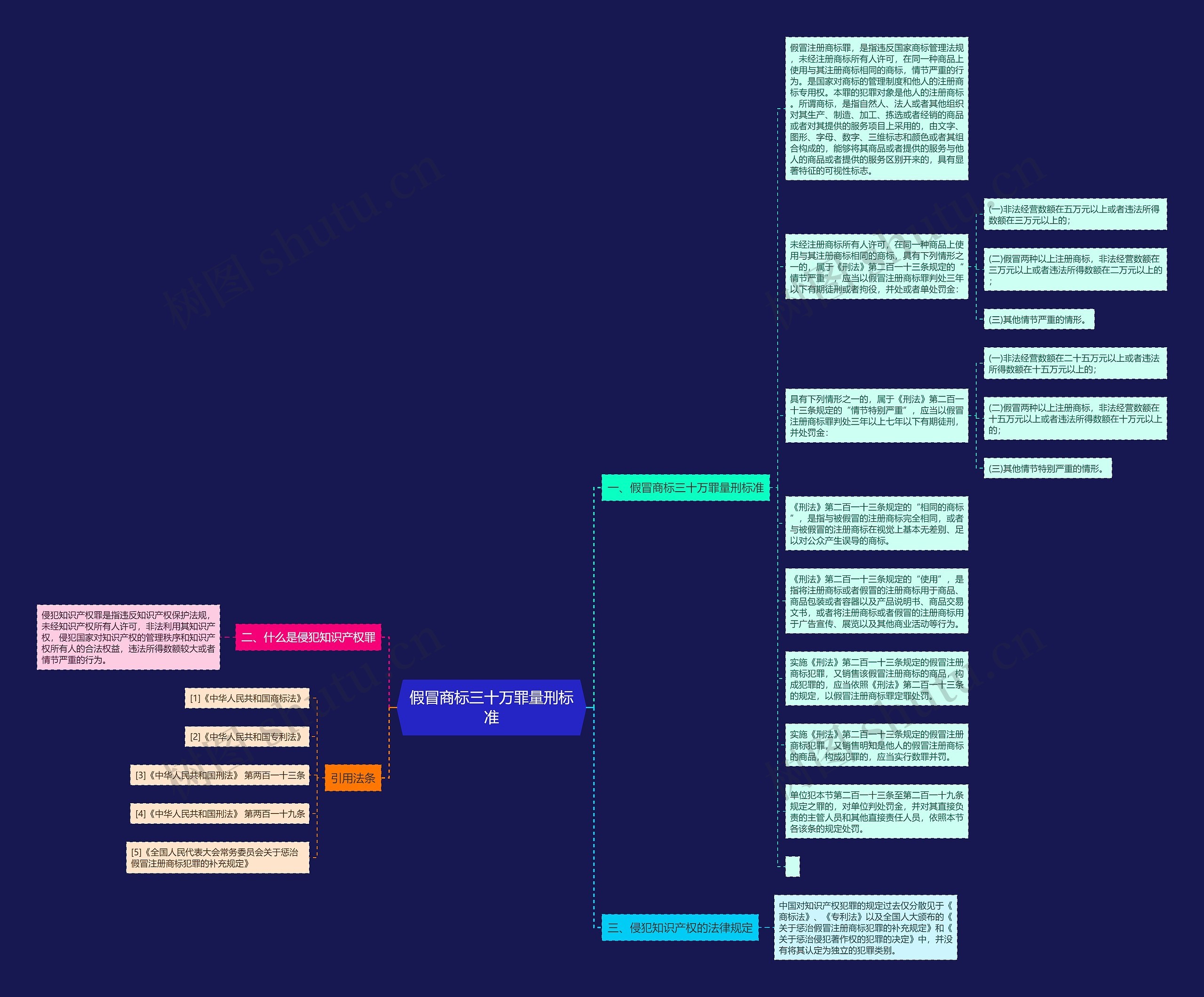 假冒商标三十万罪量刑标准思维导图