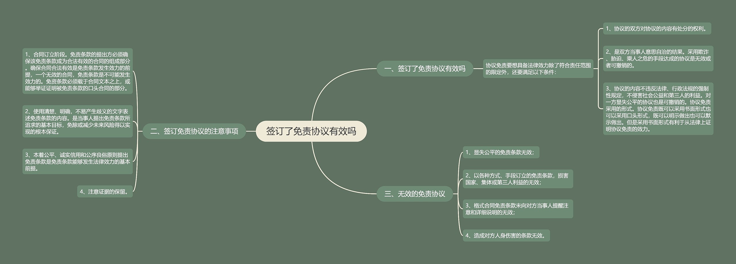 签订了免责协议有效吗思维导图