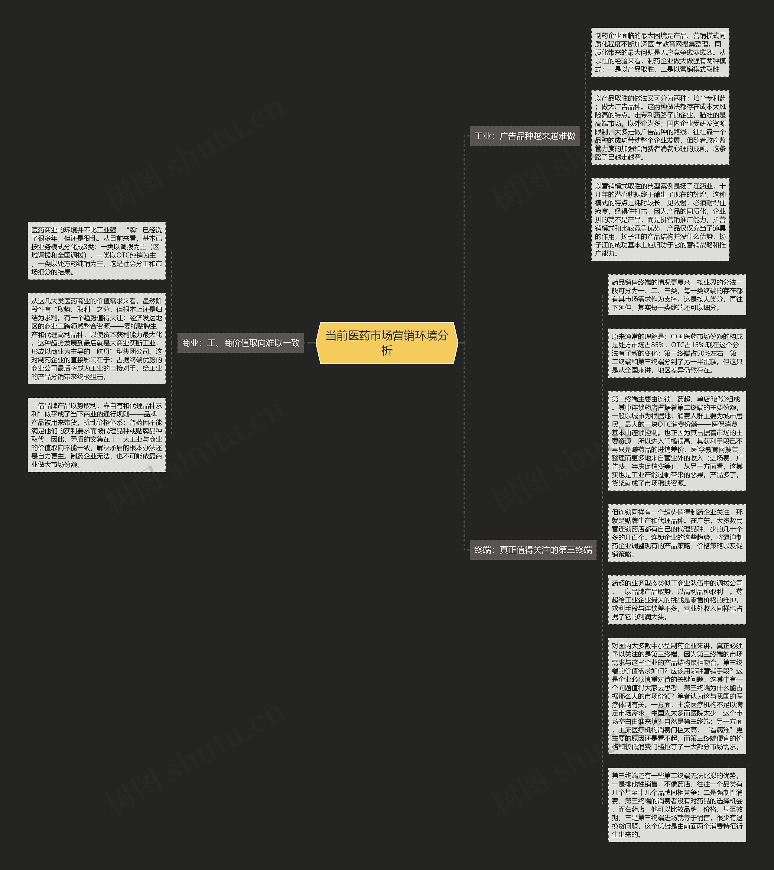 当前医药市场营销环境分析思维导图