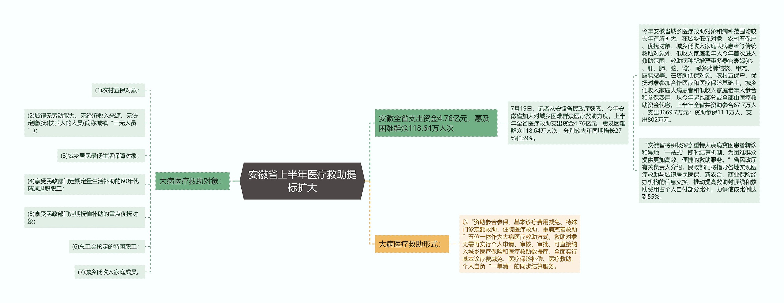 安徽省上半年医疗救助提标扩大