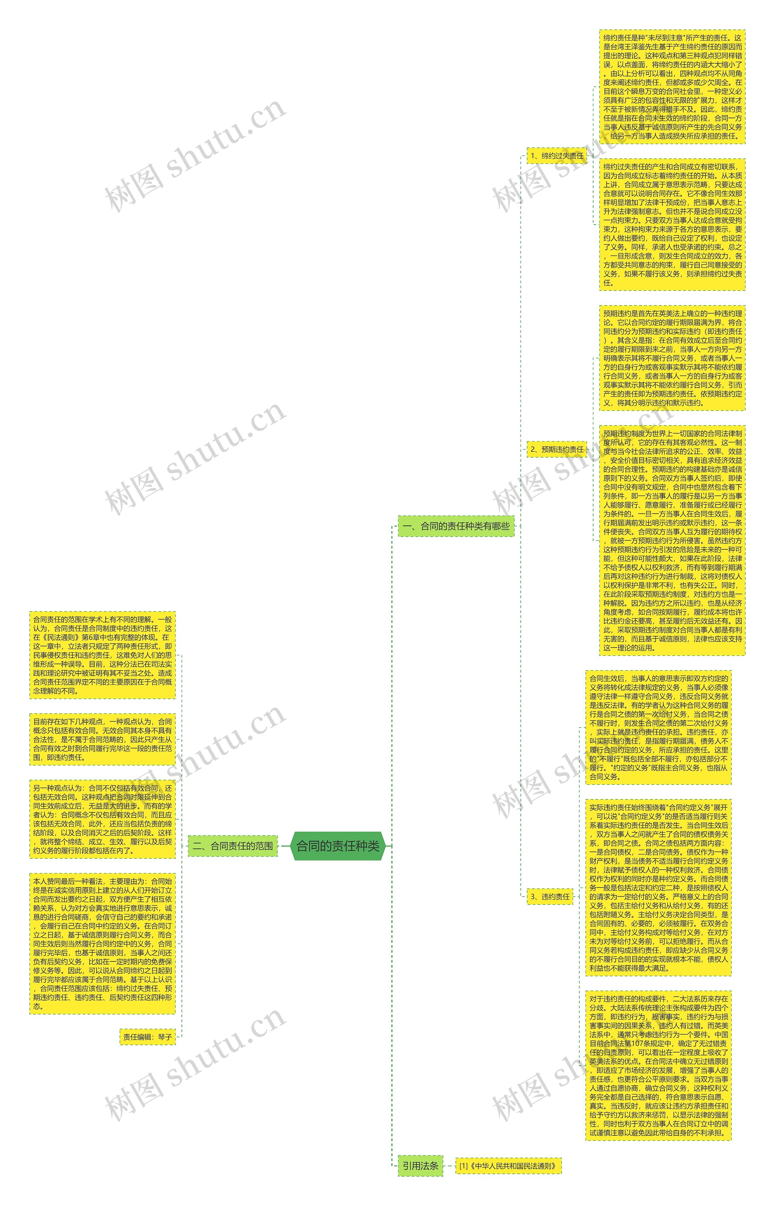 合同的责任种类思维导图