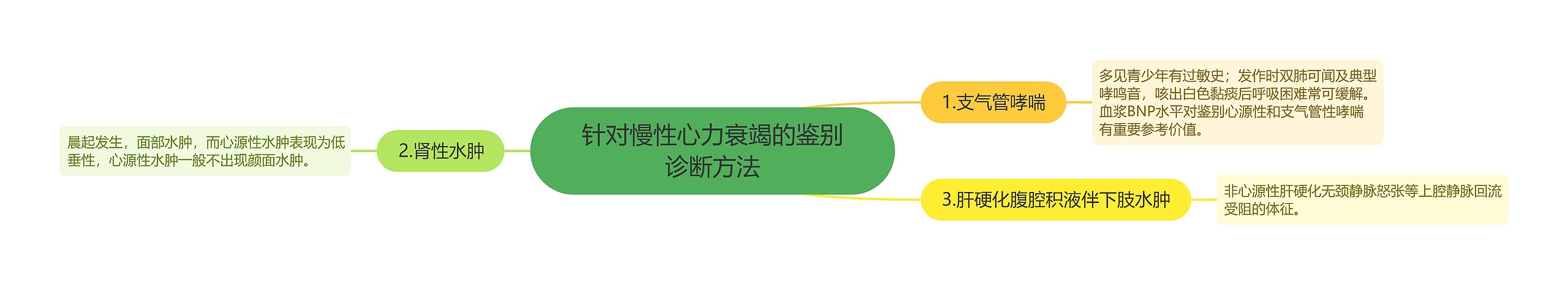 针对慢性心力衰竭的鉴别诊断方法