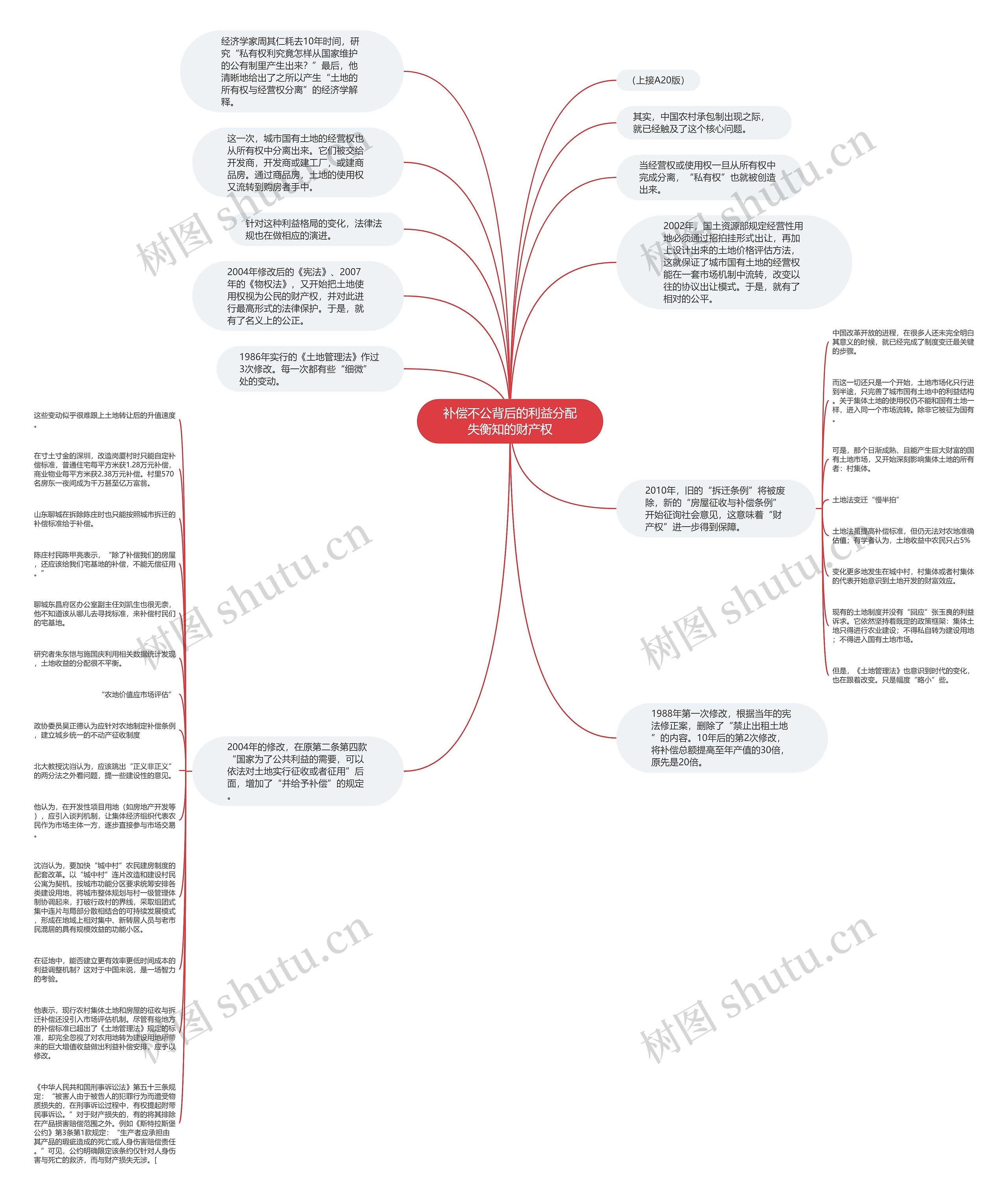补偿不公背后的利益分配失衡知的财产权思维导图