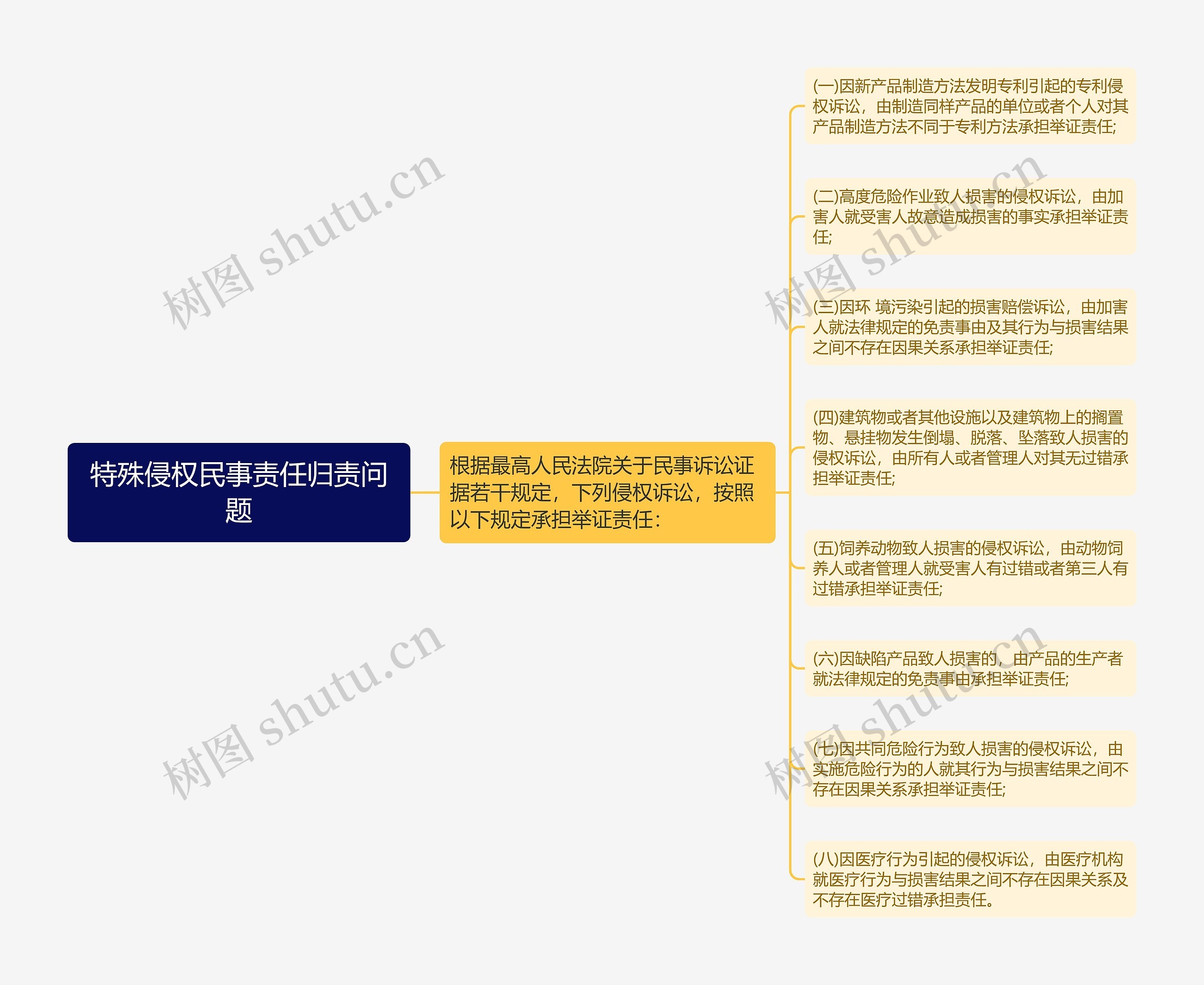 特殊侵权民事责任归责问题思维导图