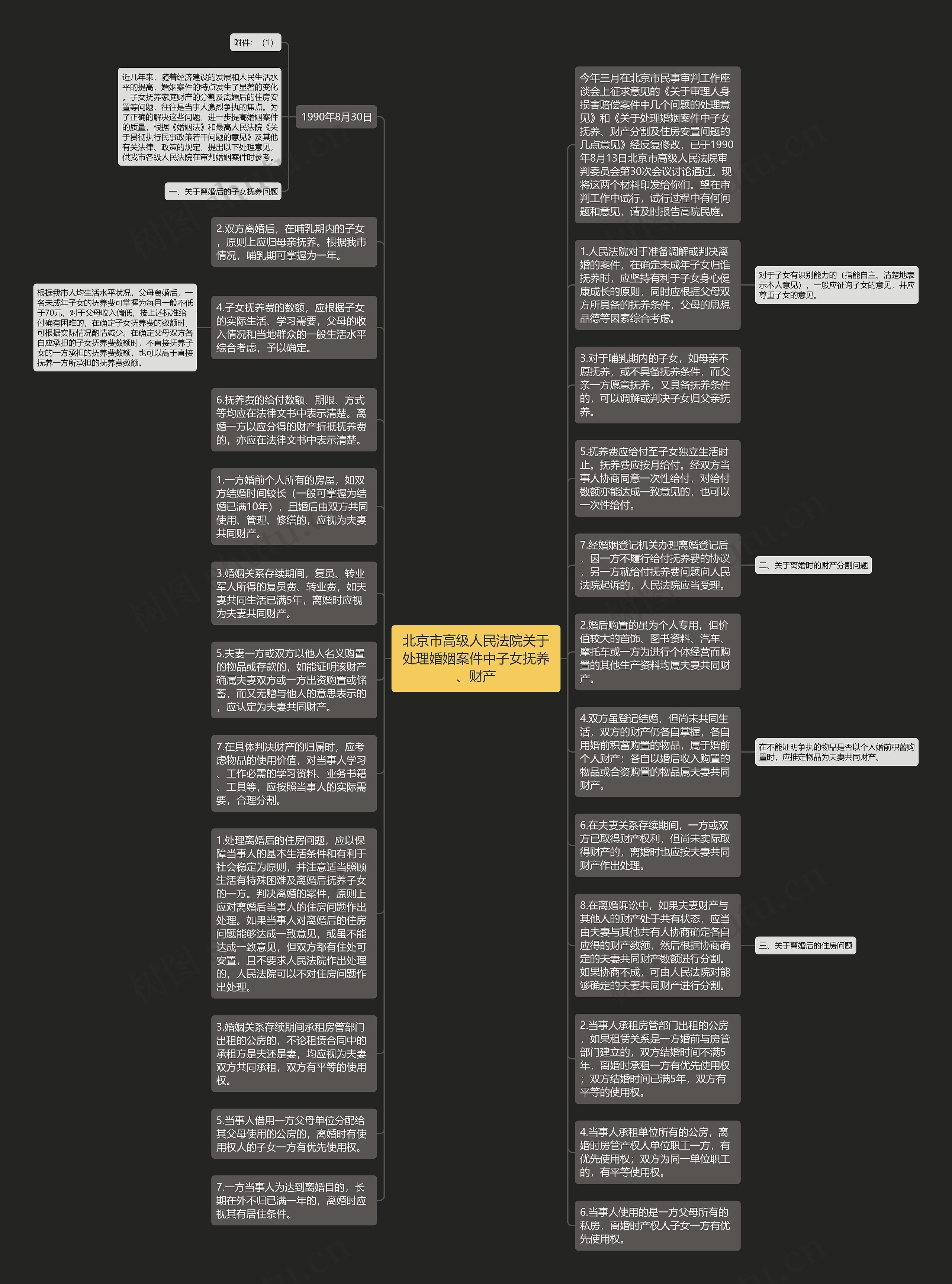 北京市高级人民法院关于处理婚姻案件中子女抚养、财产思维导图