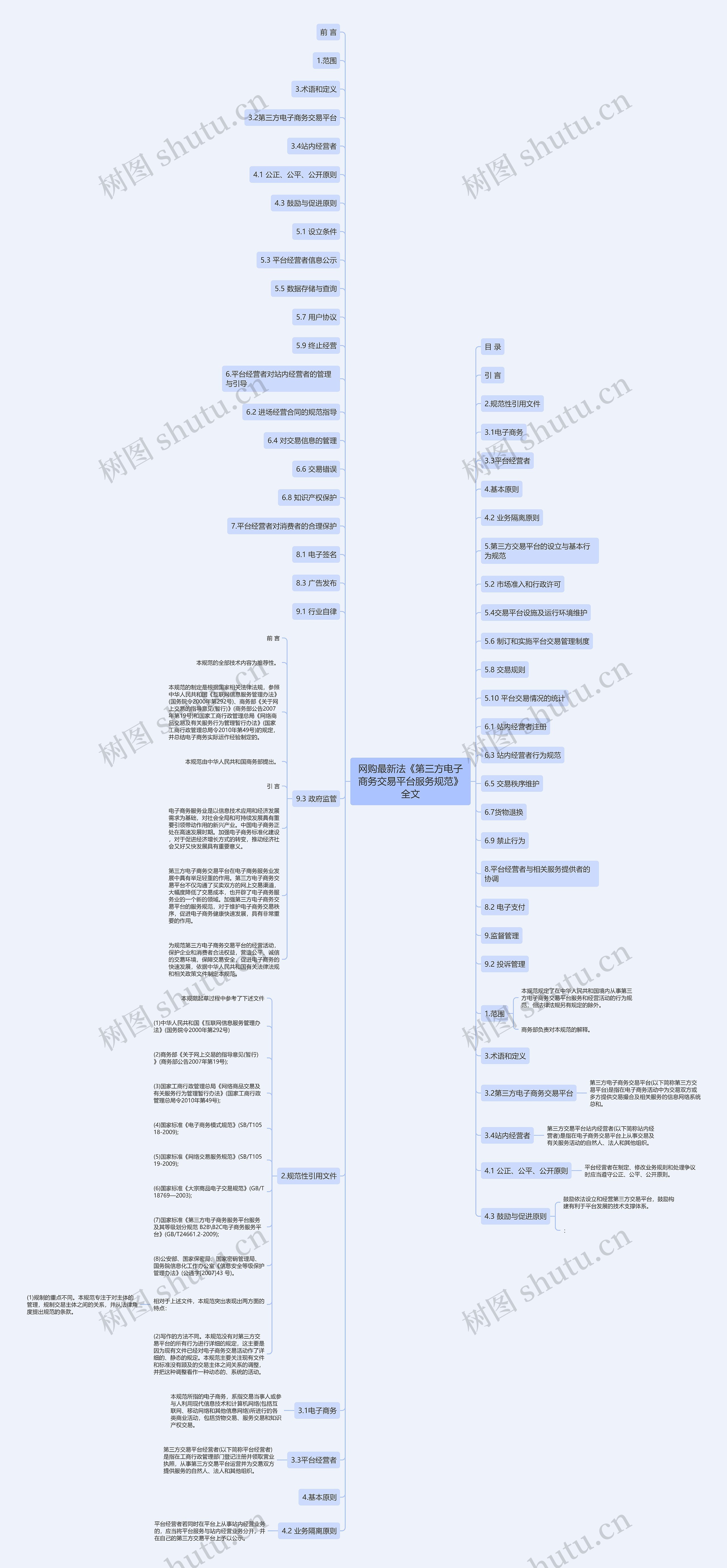 网购最新法《第三方电子商务交易平台服务规范》全文思维导图高清图 网购最新法《第三方电子商务交易平台服务规范》全文思维导图