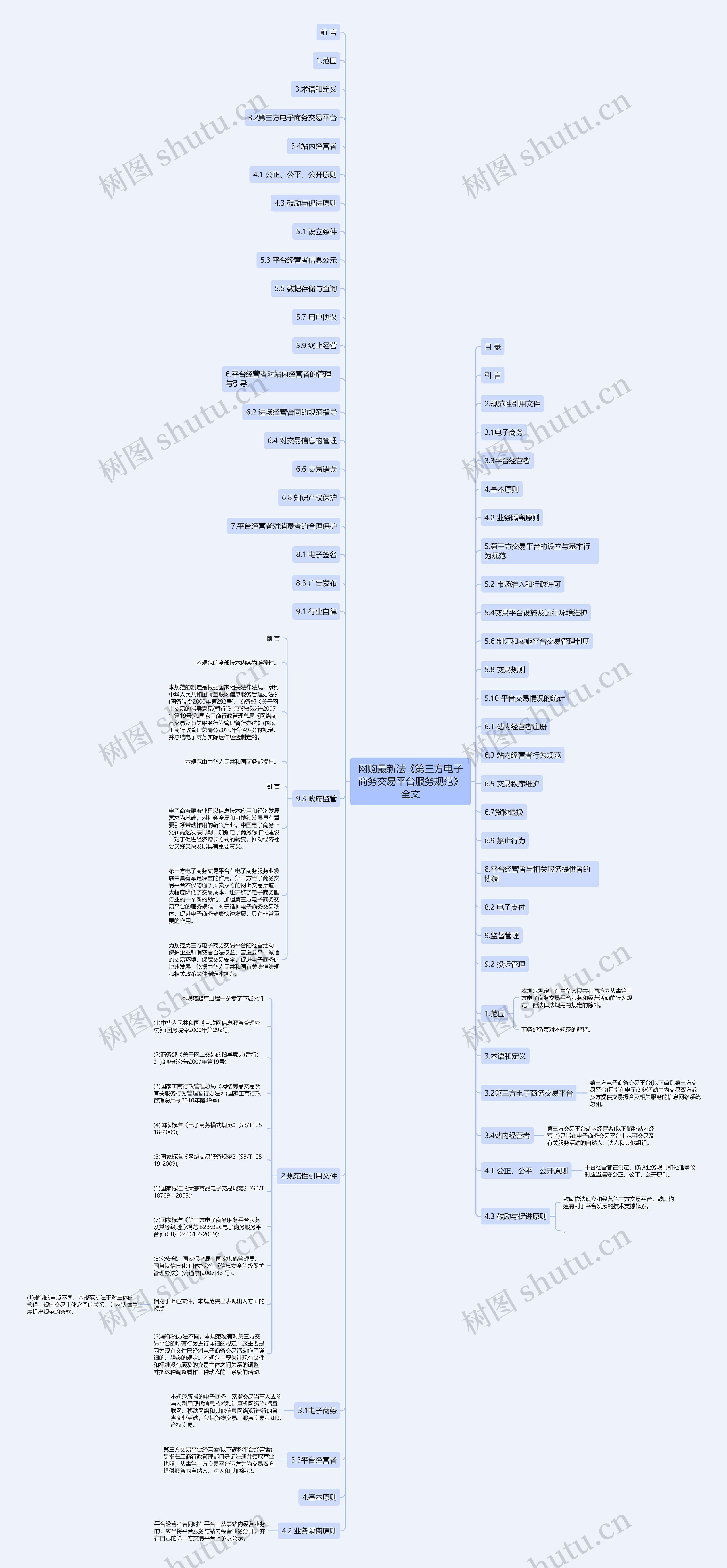 网购最新法《第三方电子商务交易平台服务规范》全文思维导图