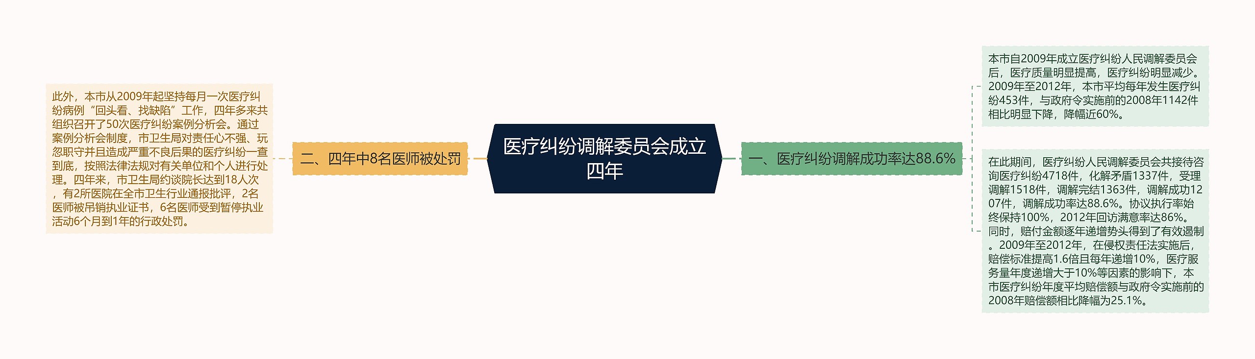 医疗纠纷调解委员会成立四年思维导图