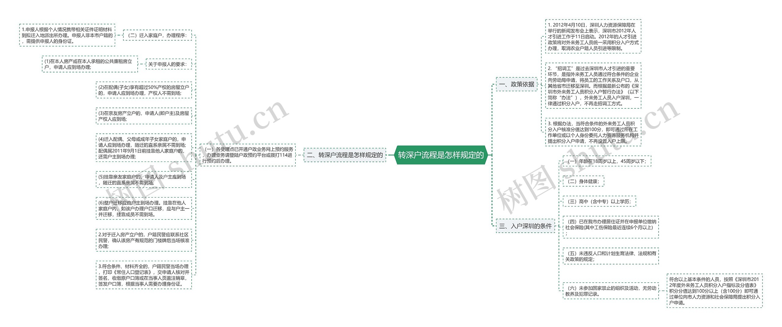 转深户流程是怎样规定的思维导图