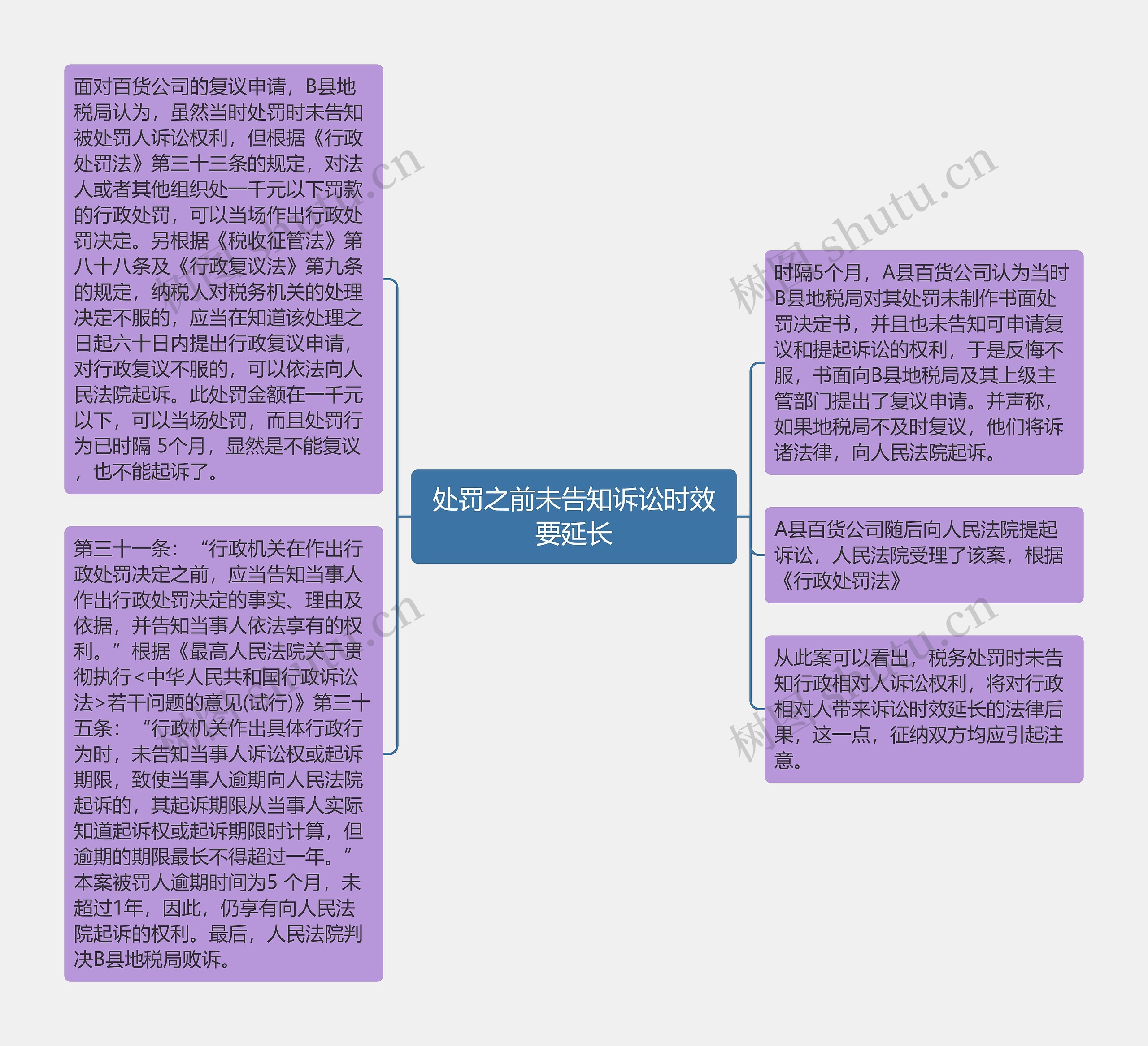 处罚之前未告知诉讼时效要延长思维导图