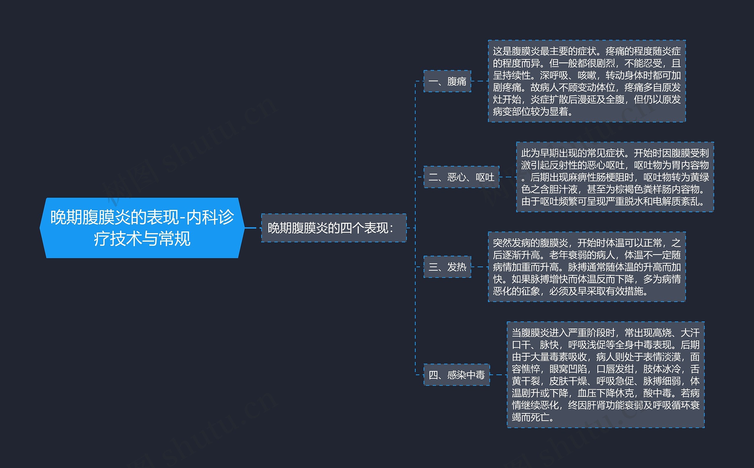 晚期腹膜炎的表现-内科诊疗技术与常规思维导图