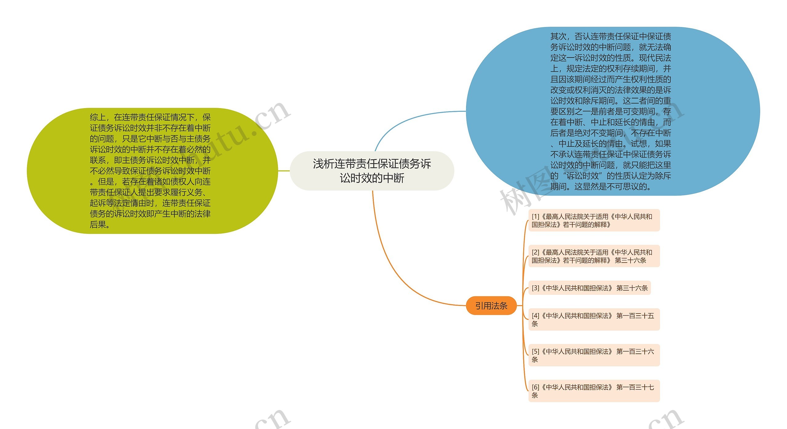 浅析连带责任保证债务诉讼时效的中断思维导图