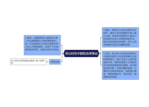 诉讼时效中断的法律事由