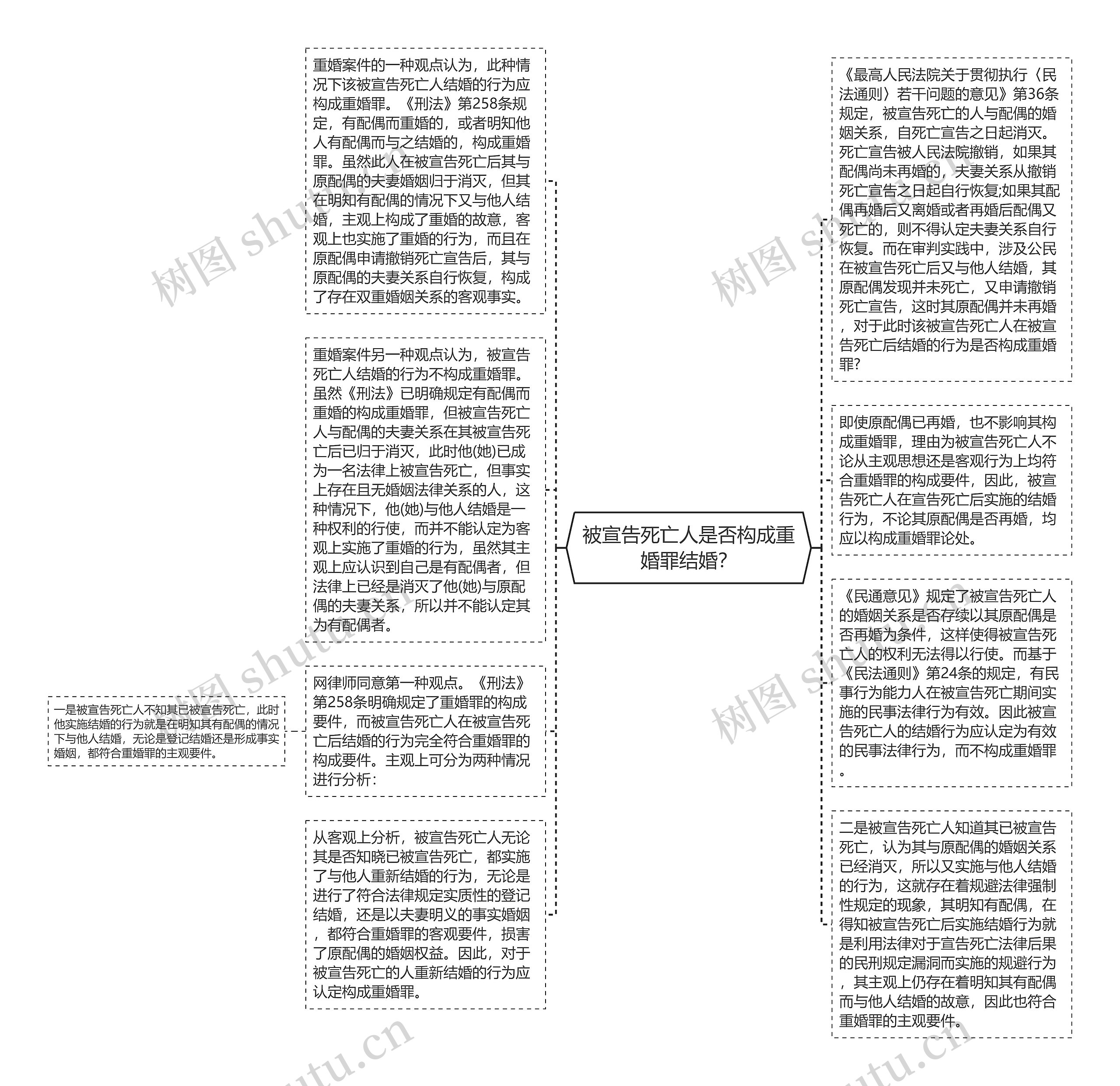 被宣告死亡人是否构成重婚罪结婚？思维导图