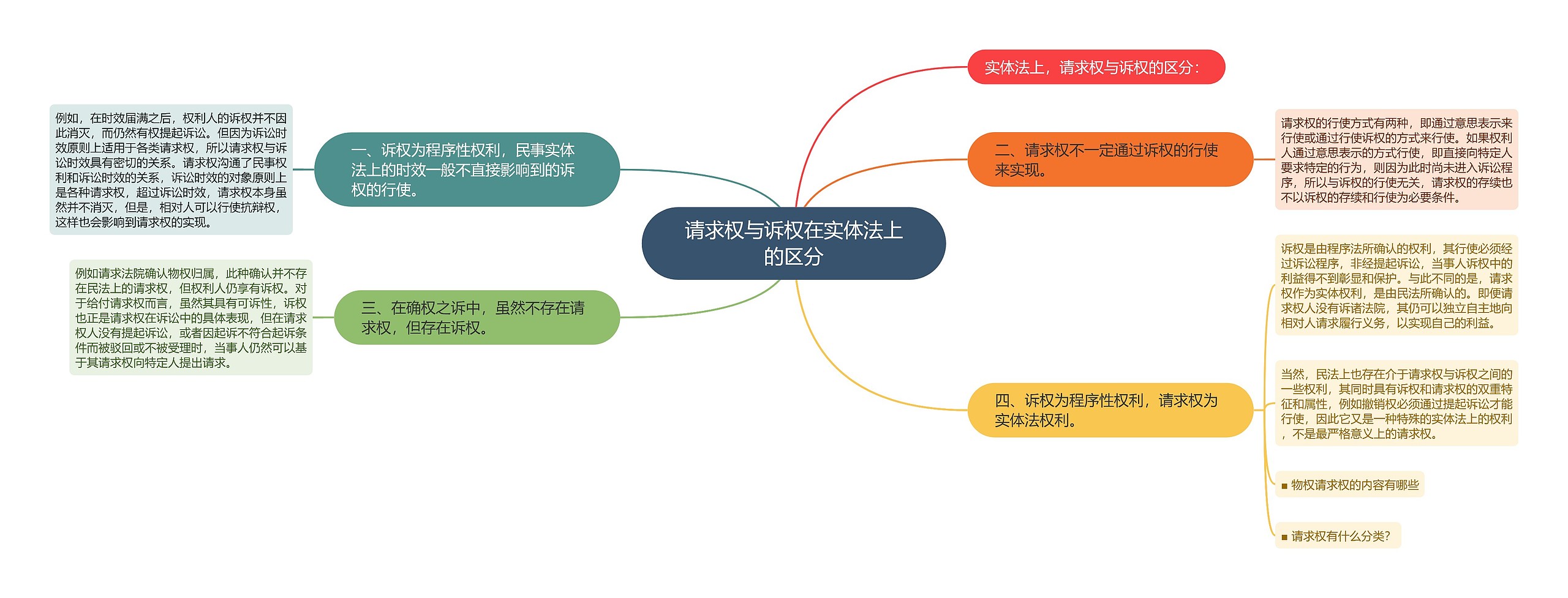 请求权与诉权在实体法上的区分思维导图