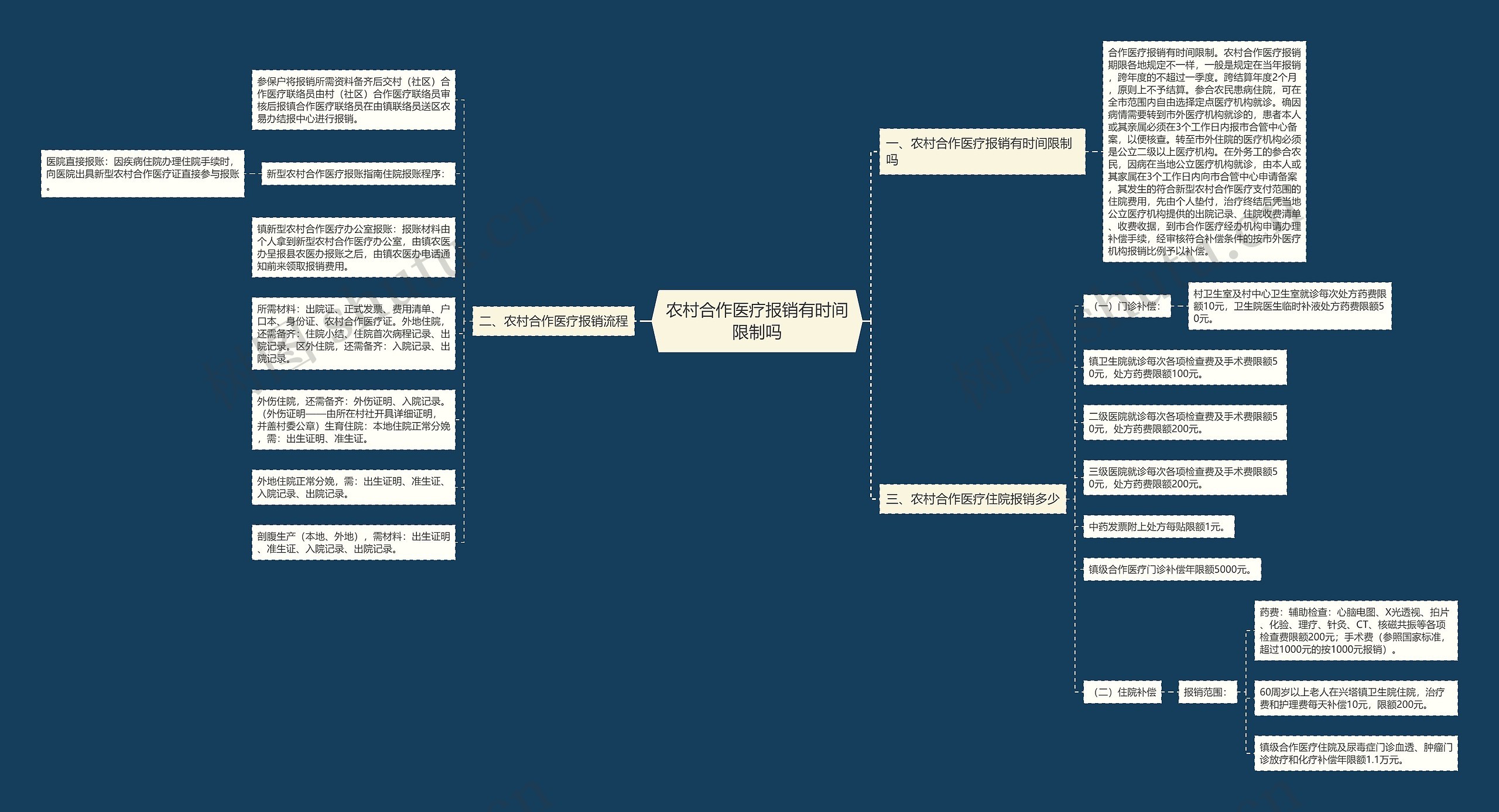 农村合作医疗报销有时间限制吗思维导图