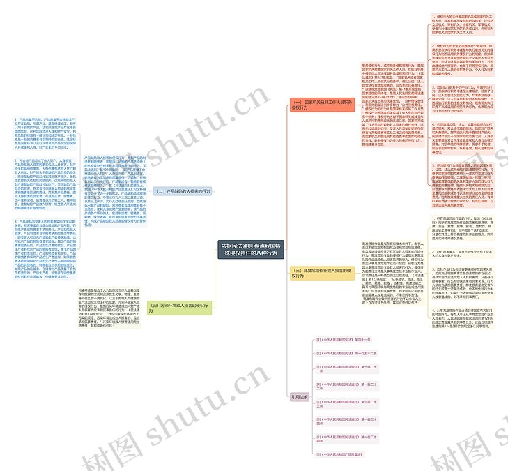 依据民法通则 盘点我国特殊侵权责任的八种行为思维导图_编号p7485643-TreeMind树图