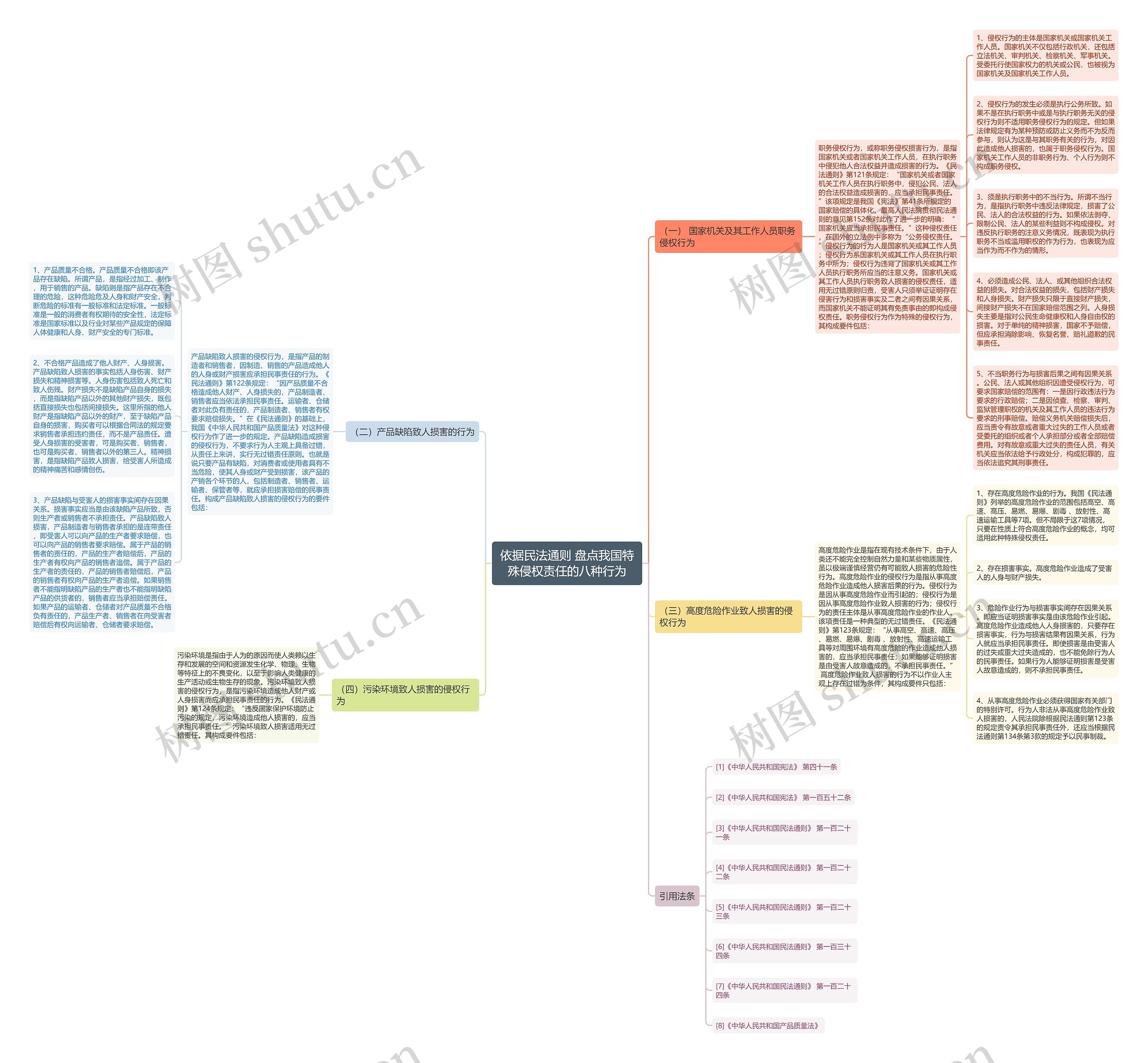 依据民法通则 盘点我国特殊侵权责任的八种行为思维导图