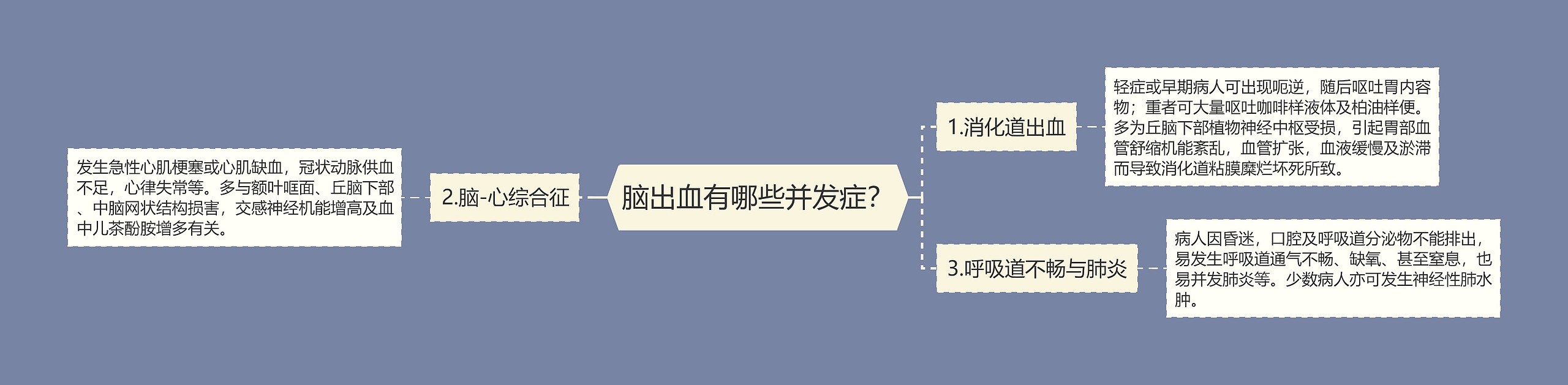 脑出血有哪些并发症？思维导图