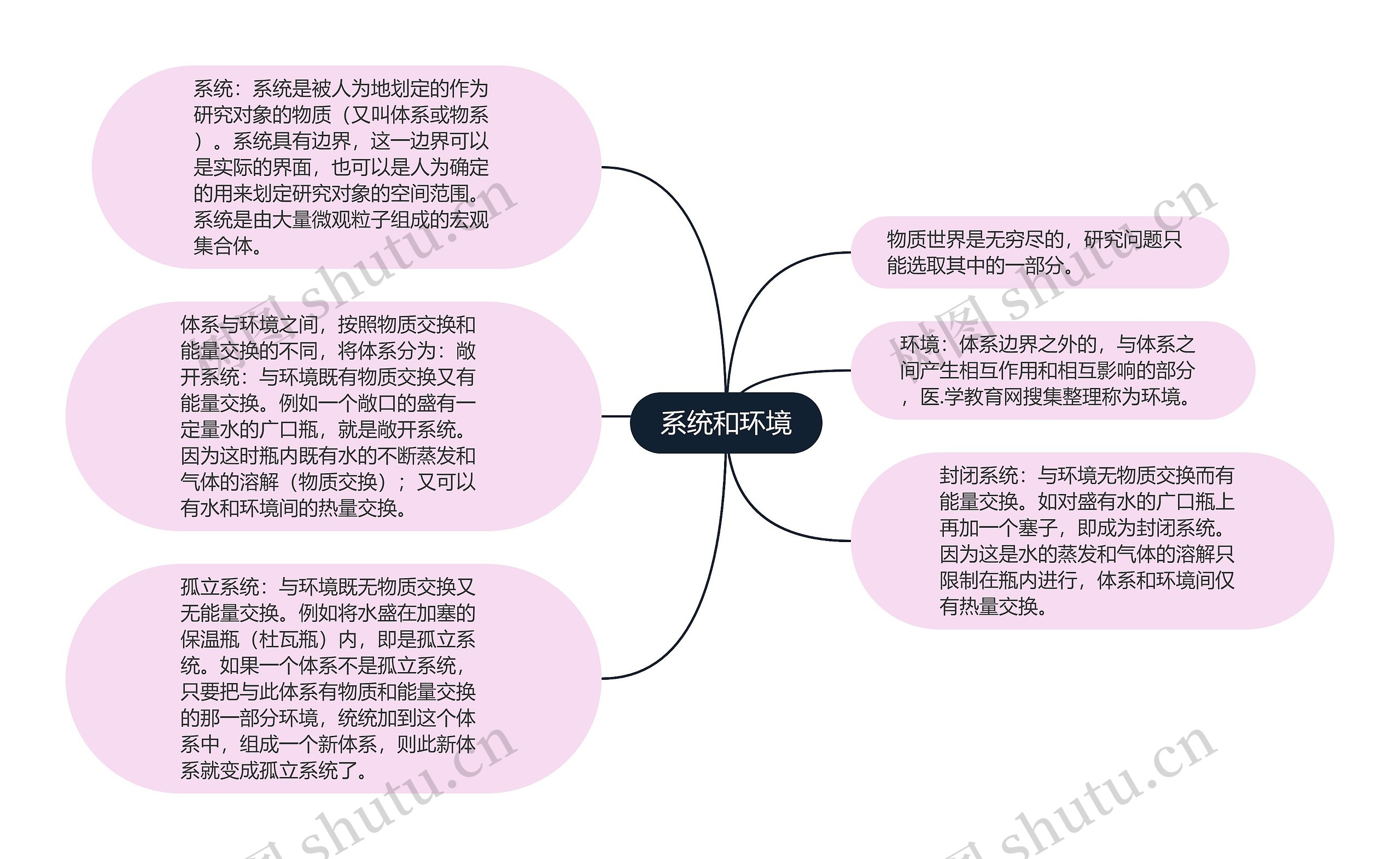 系统和环境